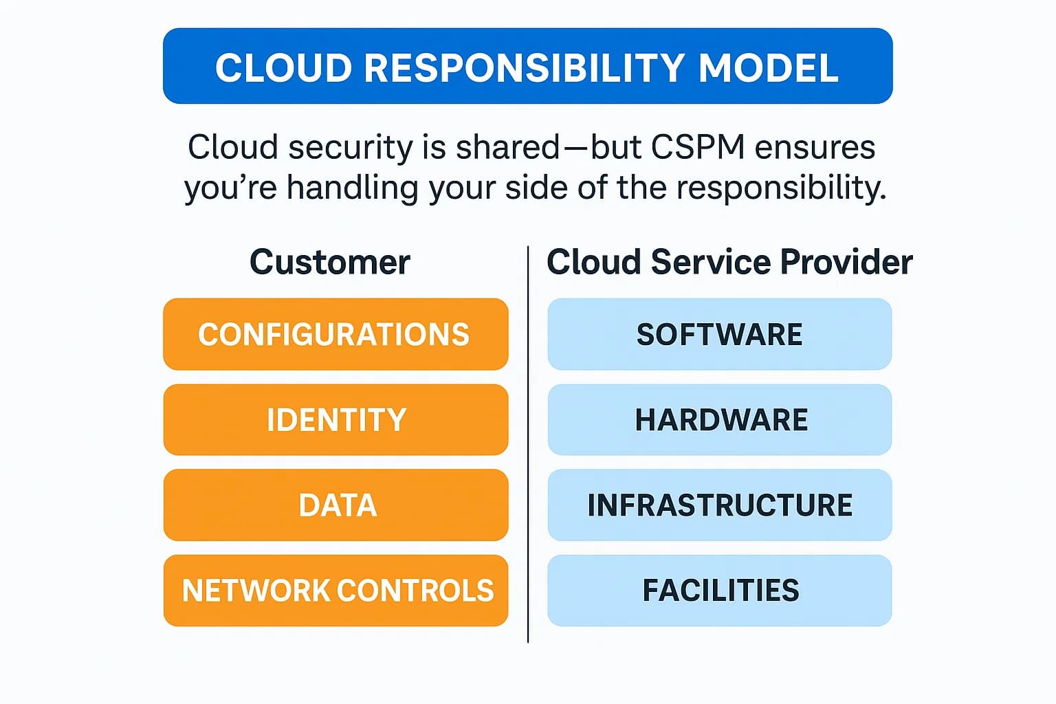 Diagram showing the shared responsibility model, with customer-managed configurations, identity, data, and network controls clearly highlighted.