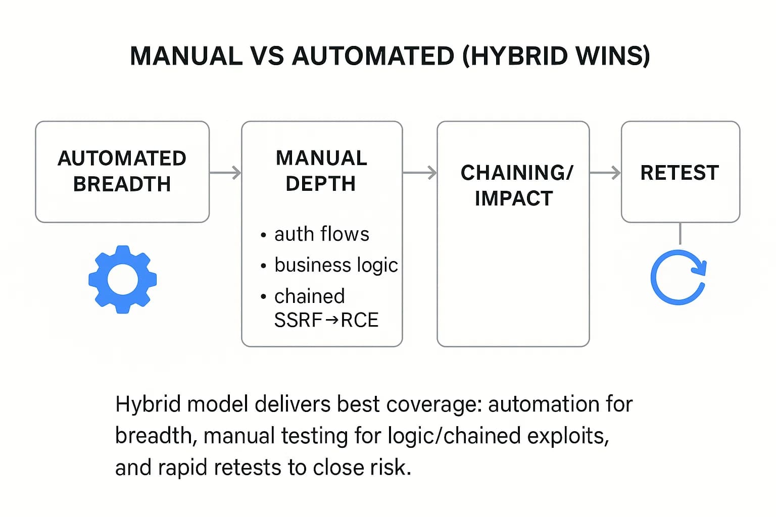 Flow diagram showing automated discovery feeding manual exploitation and chaining, followed by reporting and retesting for verified risk reduction.