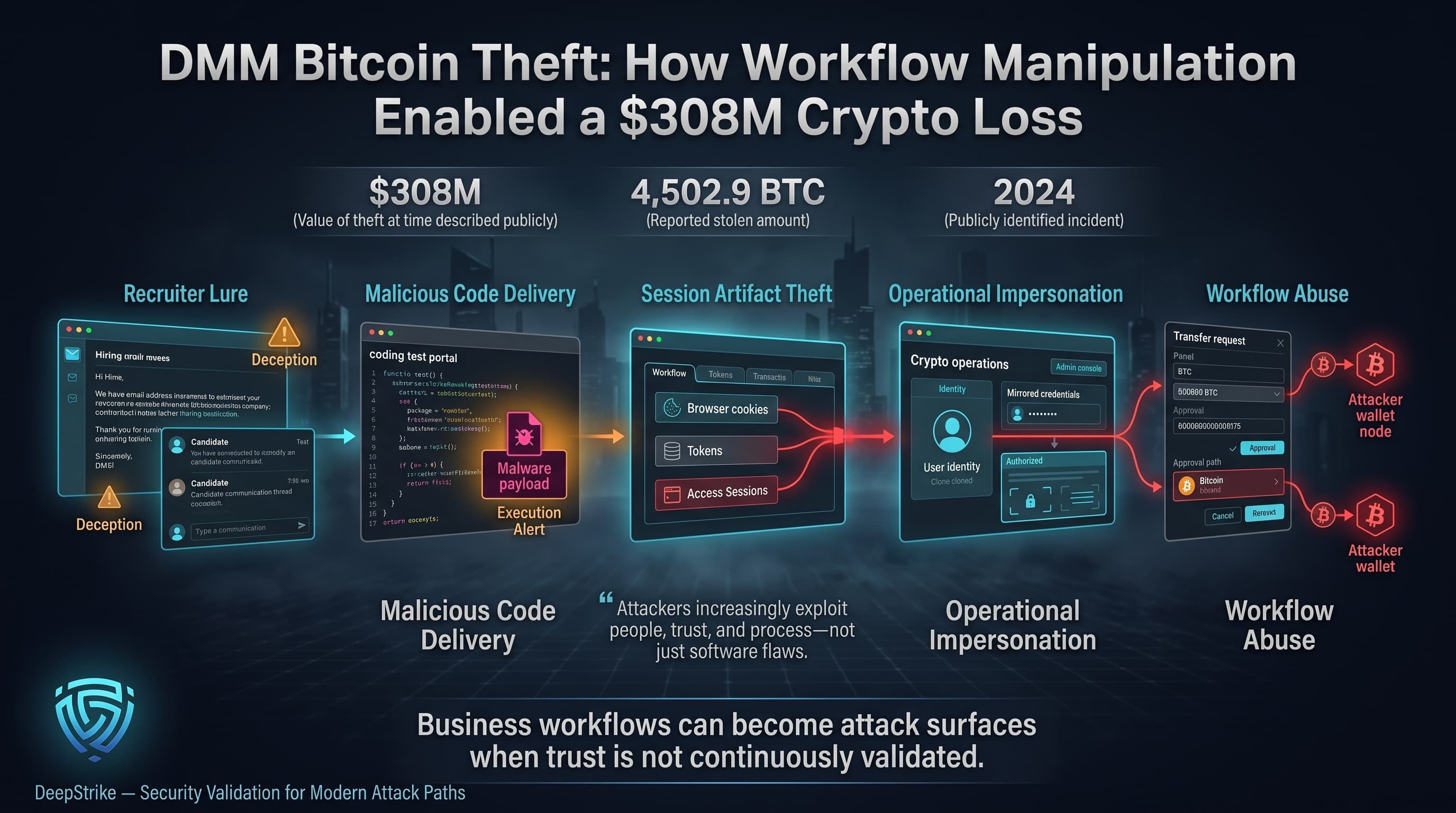 “A cybersecurity intelligence graphic shows a crypto operations workflow being exploited through a recruiter lure, malicious hiring test, session theft, impersonation, and manipulated transaction approvals leading to a $308M bitcoin theft. The DeepStrike logo sits isolated in the lower-left corner.”
