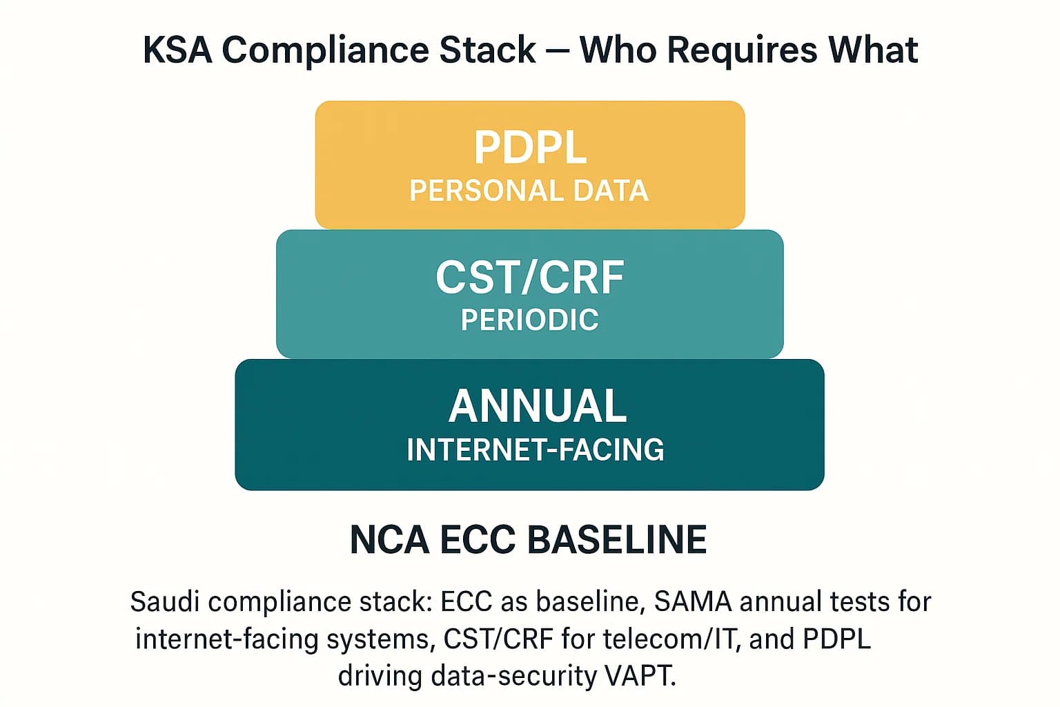 Layered diagram showing NCA ECC at the base with SAMA, CST/CRF, and PDPL layers indicating where pentesting is expected/required.