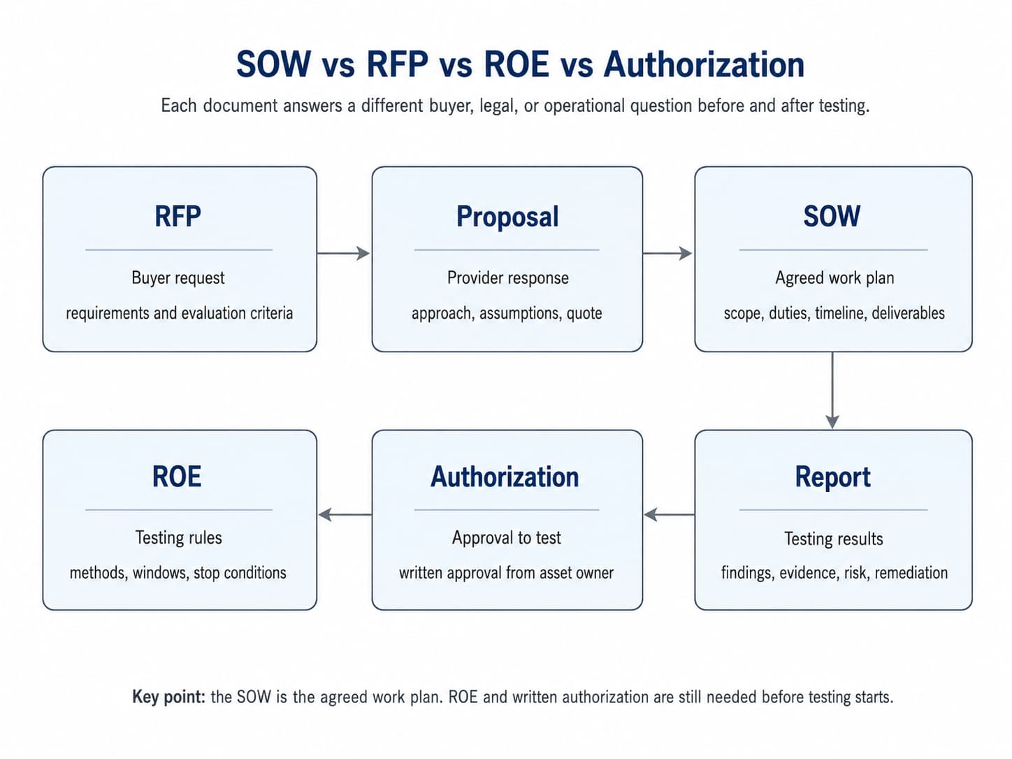 Figure 2. Document comparison showing how RFP, proposal, SOW, ROE, authorization, and final report support different stages of a penetration testing engagement.