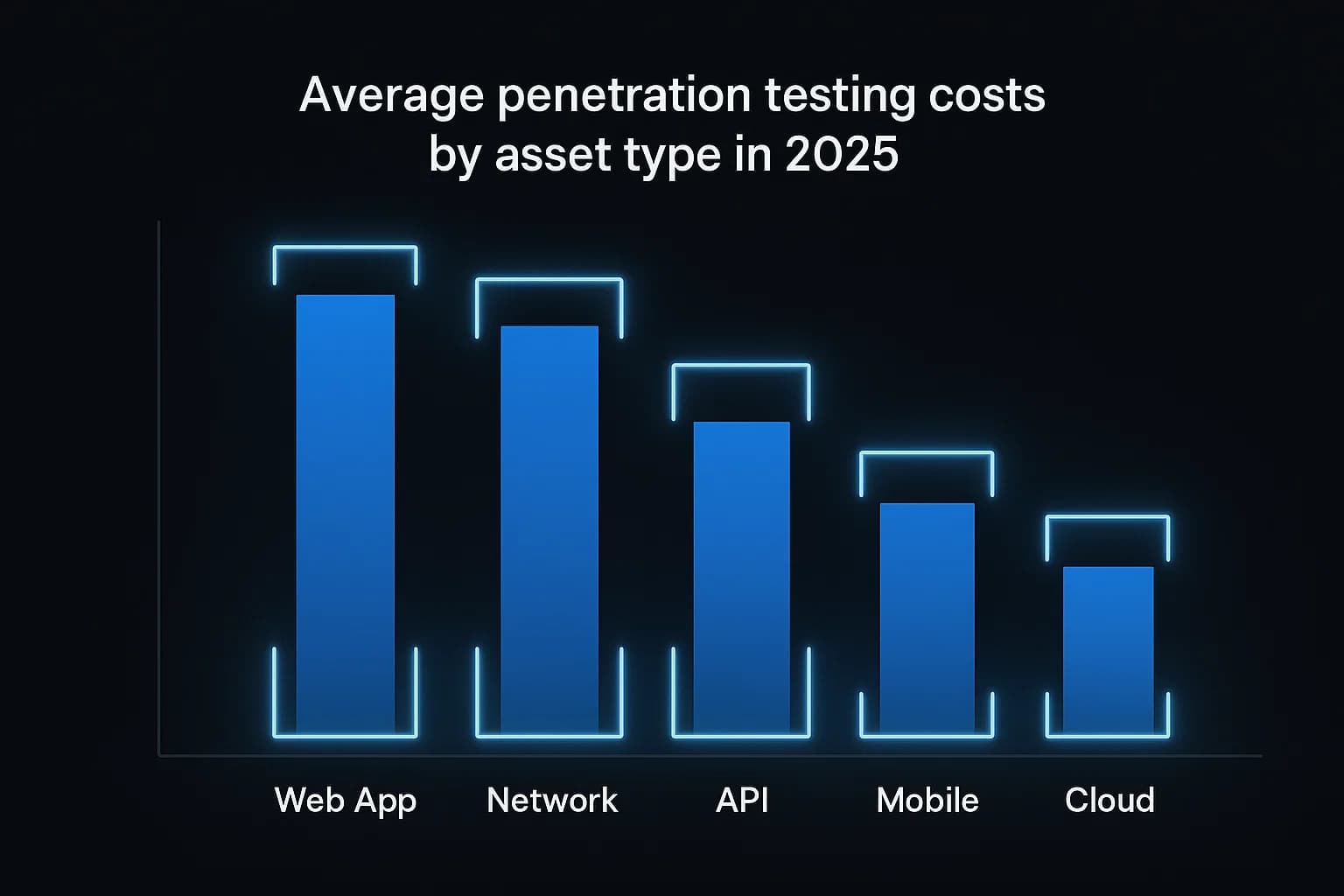 Bar chart comparing penetration testing costs for web applications, networks, APIs, mobile apps, and cloud