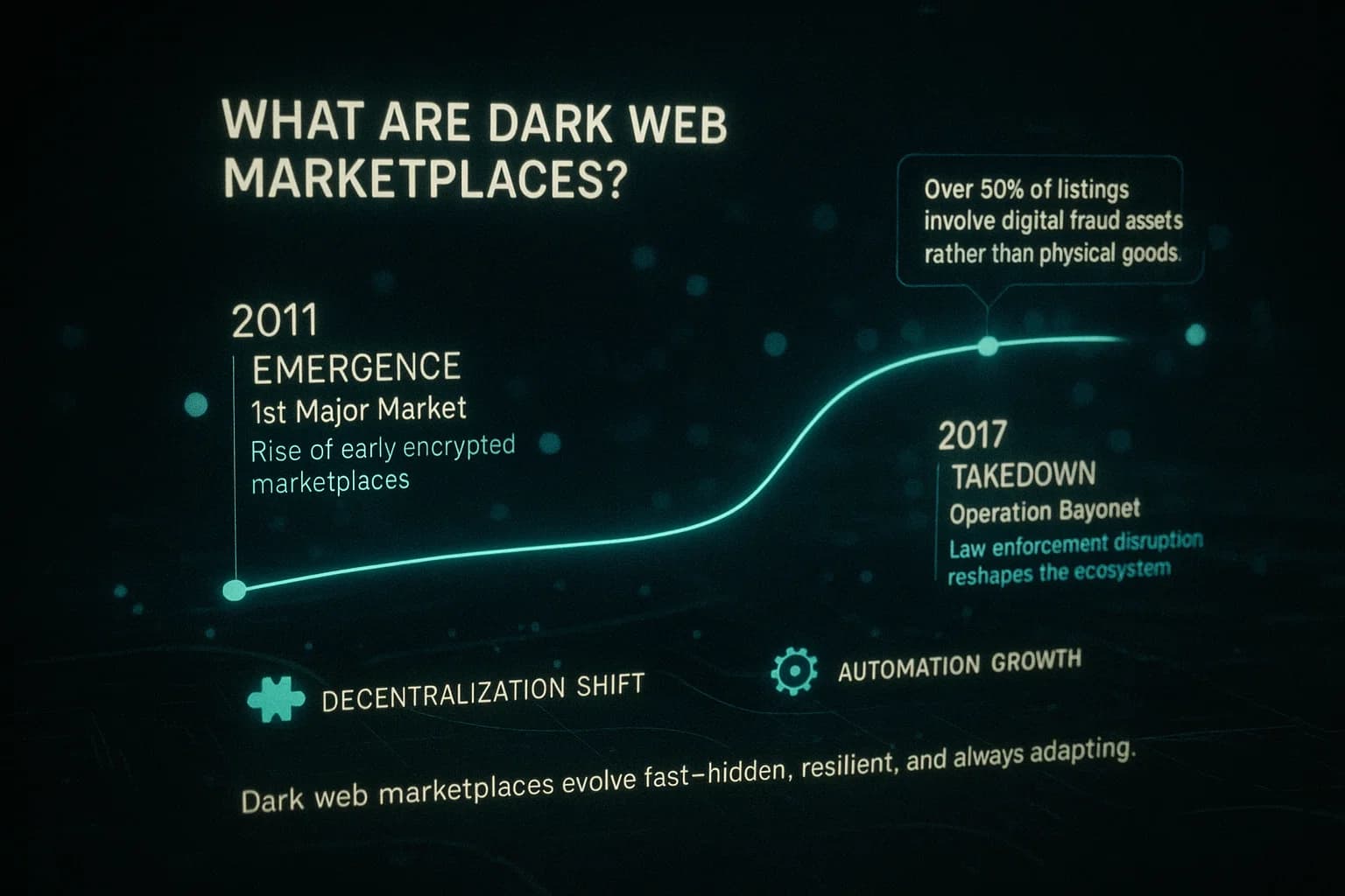 “Animated visualization showing the evolution, structure, and anonymity layers of dark web marketplaces, with glowing nodes, timelines, and holographic data flows representing their hidden activity.”