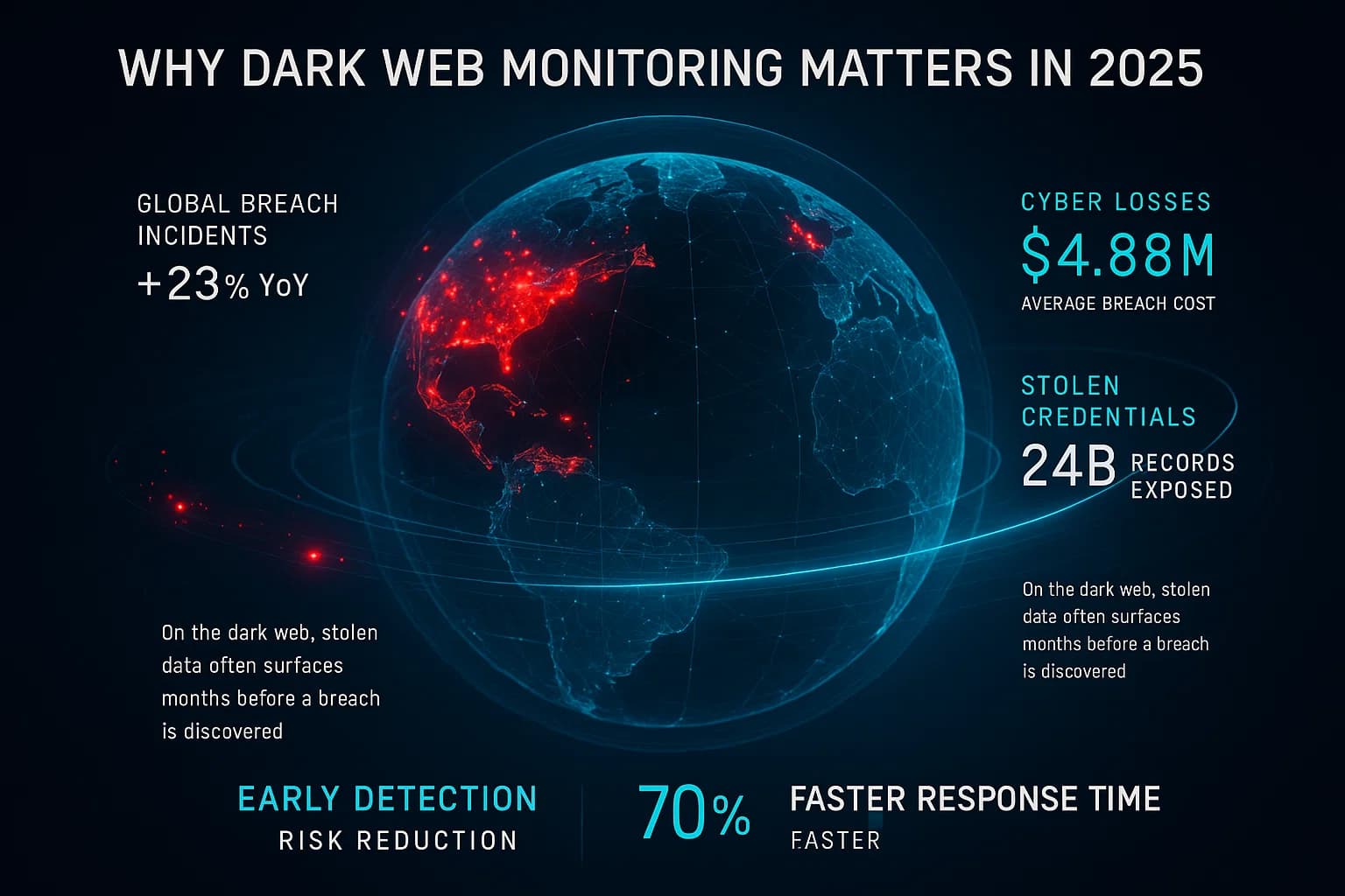 “A glowing data globe reveals cyberattacks spreading across the world in real time. Red breach alerts flare and are quickly neutralized by blue monitoring pulses. Statistics highlight the rising cost of breaches and the importance of early detection. The scene concludes with calm, steady light — a symbol of proactive defense.”