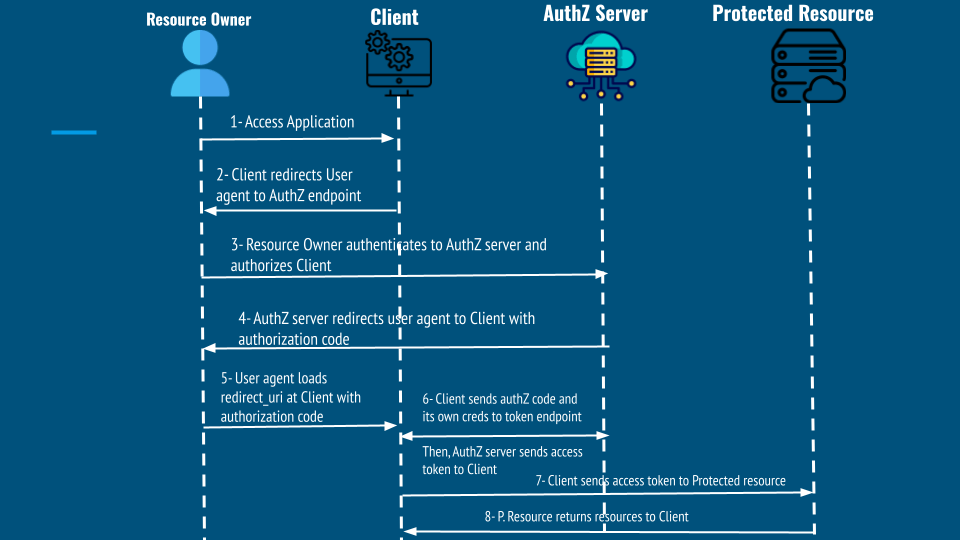 Authorization Code Grant