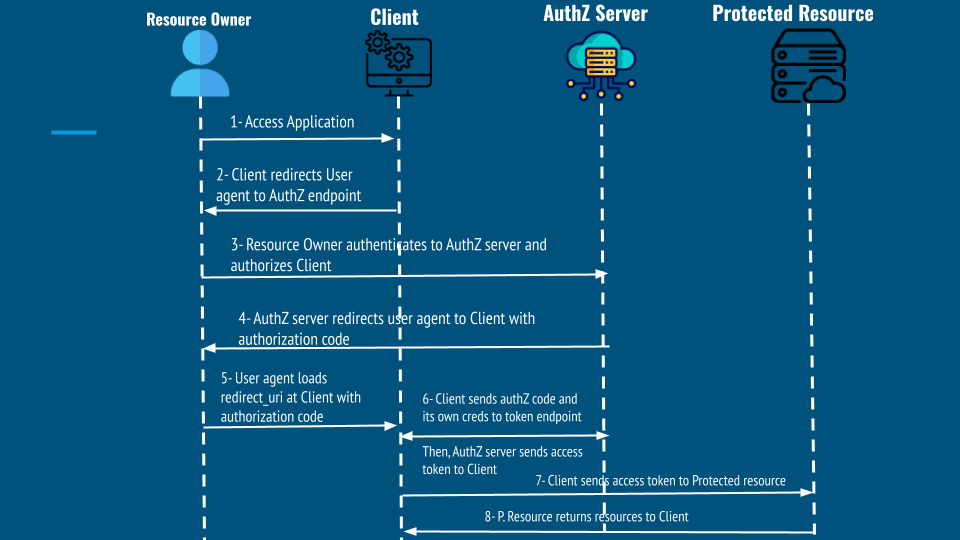 Authorization Code Grant