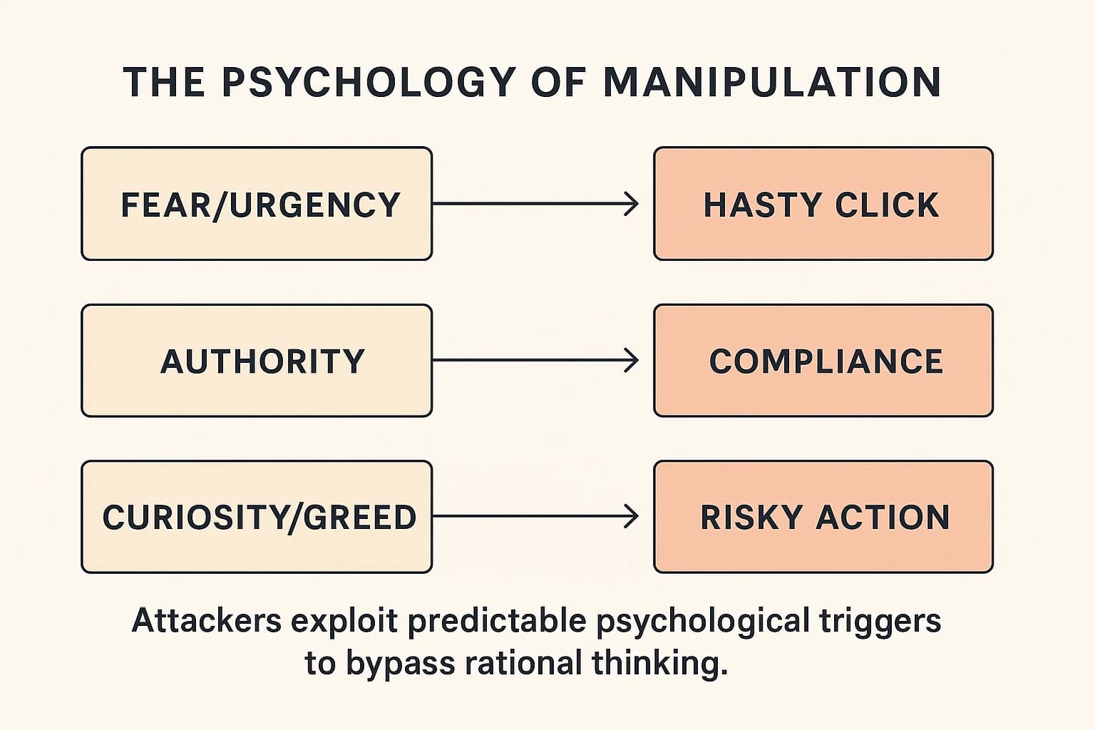 Diagram showing how social engineering triggers like fear, authority, and greed lead to compromised actions