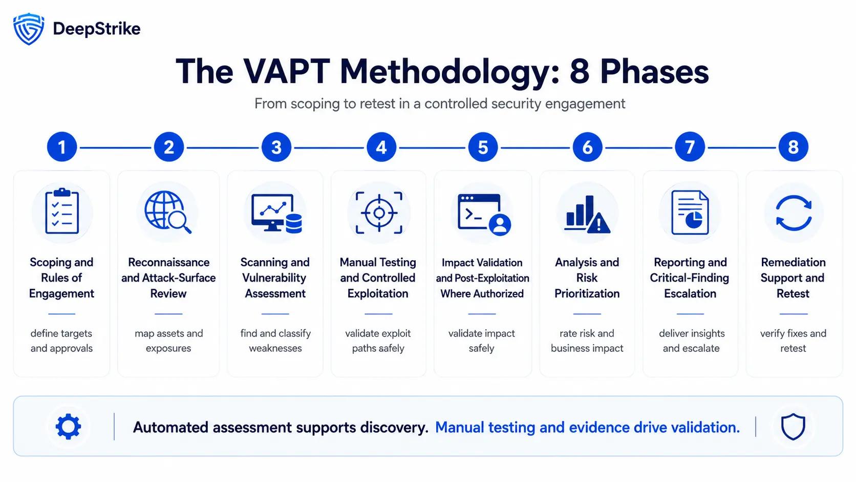 Eight-phase VAPT timeline from scoping and reconnaissance through reporting, remediation support, and retesting.