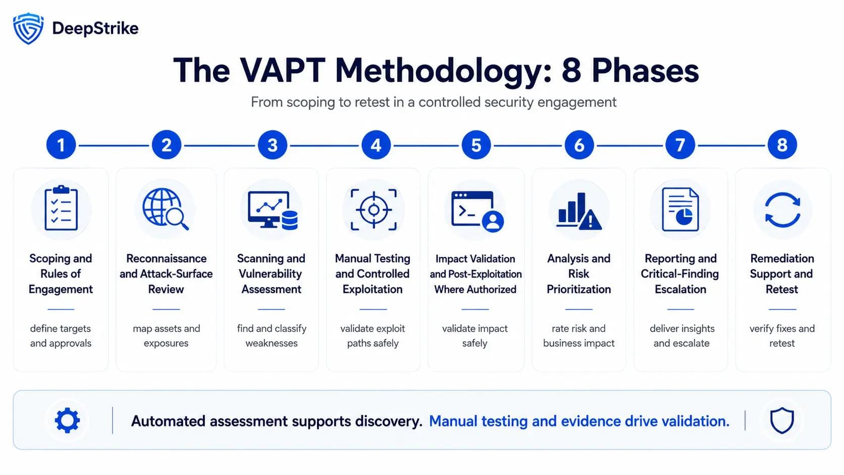 Eight-phase VAPT timeline from scoping and reconnaissance through reporting, remediation support, and retesting.