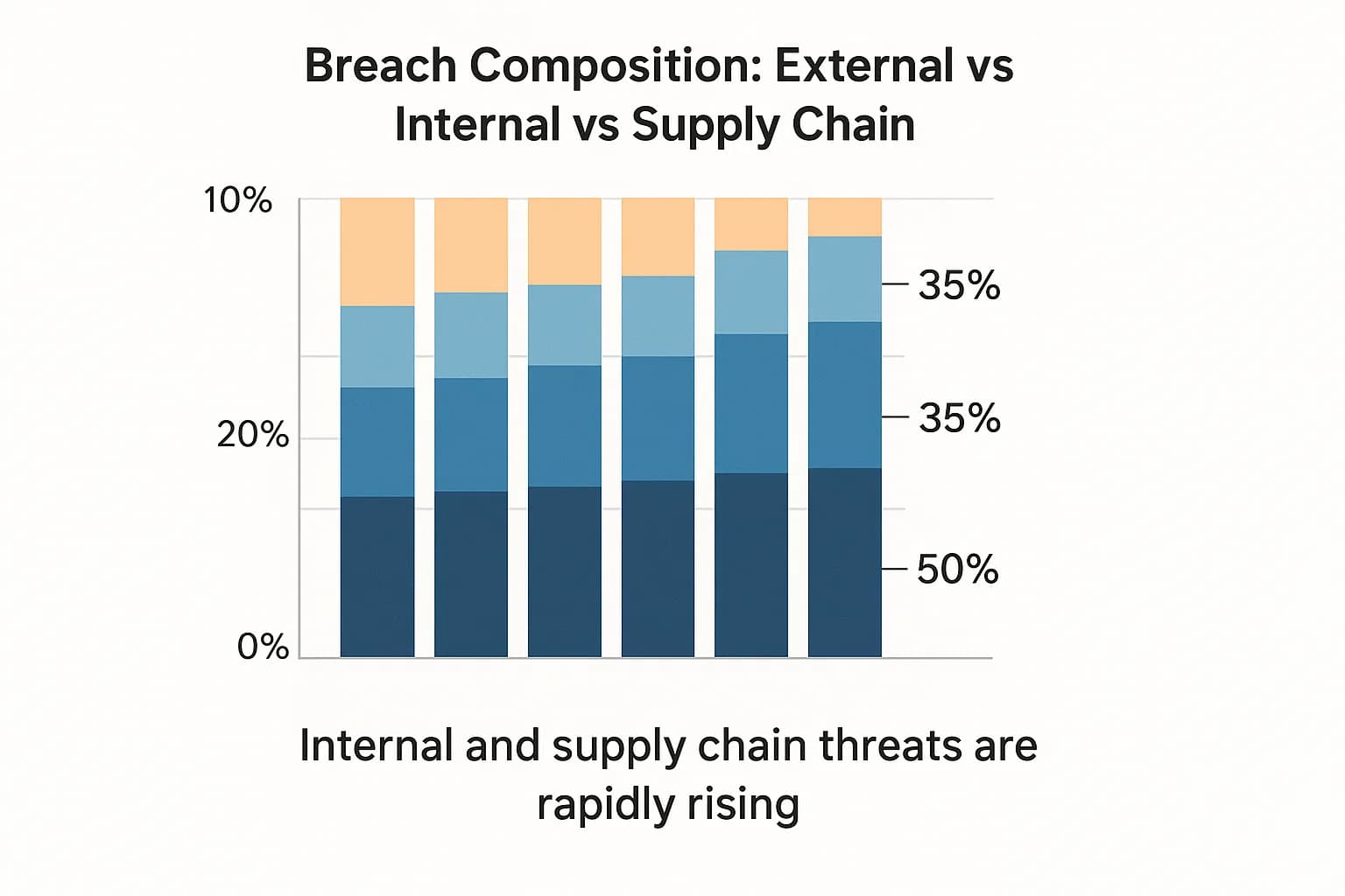 Bar chart showing breakdown of breach sources: 50% external, 35% internal, 15% supply chain