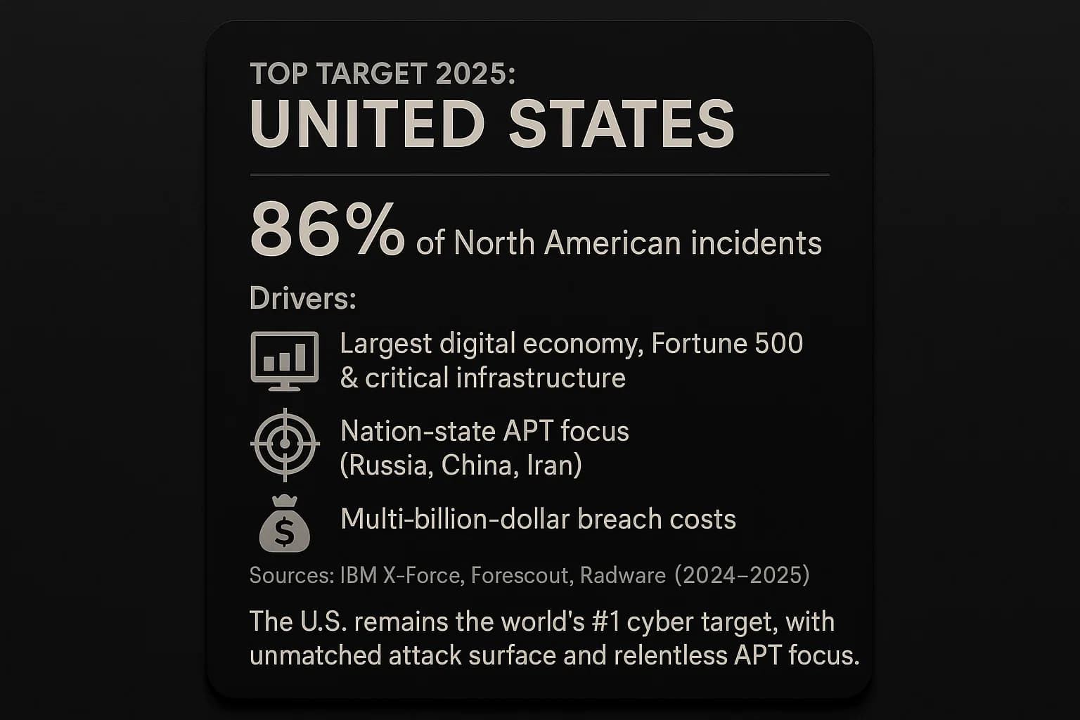 Top targets 2025: U.S., Ukraine, Israel, Japan, UK, Saudi Arabia, Brazil, India, Germany, Poland. Why these nations? Major digital economies, wealthy societies, and active conflict zones attract the highest attack volumes. War driven spikes: Ukraine suffered 2,000+ attacks in 2024, Israel saw 1,550+. U.S. dominance: Accounts for 86% of all North American incidents, remaining the top global target. Sources: Data from IBM X Force, Radware, Acronis, NordVPN, and others. Key takeaway: Organizations in these nations must strengthen defenses with penetration testing, zero trust frameworks, and continuous monitoring. Understanding which countries top cyber attack lists is crucial for prioritizing defense. This analysis combines public threat reports IBM X Force, Radware, NordVPN, Acronis, etc. and expert commentary to identify the Top 10 most targeted countries in 2025. We focus on recent data 2024-2025 to answer who is hit hardest and why. Factors include ongoing conflicts, large digital economies, and critical industries. Methodology & Data Sources Our ranking is based on incident counts and expert analysis from authoritative sources. We relied on IBM X Force’s 2025 Threat Intelligence Index, which breaks down attack volumes by region and country, as well as industry reports like Radware’s threat analysis reported in Times of Israel and Acronis’s security report for Asia. News outlets like The Independent NordVPN data provide supplementary figures. By synthesizing these sources, we account for both hacking incidents and geopolitical context. Note that metrics vary attack volume, affected organizations, etc. so this list reflects a consensus of high risk countries rather than a single data point. Top 10 Most Targeted Countries 2025 The list below summarizes each country’s attack volume and the main reasons it is under siege: 1. United States The U.S. remains the #1 target globally by sheer volume. IBM found 86% of North American incidents occurred in the U.S. with Canada at 14%. In raw terms, thousands of attacks hit U.S. organizations weekly. A Forescout report noted 264 distinct threat actors focusing on the U.S. far more than any other nation. As the world’s largest digital economy, the U.S. has countless lucrative targets, federal agencies, Fortune 500 firms, banks, hospitals, utilities and critical infrastructure. Attackers of all kinds cybercriminals seeking data or ransom, and nation state actors e.g. Russian, Chinese, Iranian APTs relentlessly probe U.S. networks. For instance, recent U.S. breaches pipeline shutdowns, health system hacks cost billions. In short, the U.S. leads in attack counts because of its big attack surface and high value assets. 2. Ukraine Ukraine has endured the highest attack frequency in recent years. A Radware report cited by Times of Israel counted 2,052 cyberattacks in 2024, more than any other country. These are overwhelmingly politically motivated mostly Russian sponsored or hacktivist strikes tied to the war. Ukraine’s government, military, power grid, telecom and banking systems have been hit by waves of DDoS floods, wiper malware and espionage campaigns. In fact, attacks on Ukraine have tripled since the 2022 invasion. Hackers aim to disrupt civilian infrastructure and erode trust in the government. Ukraine’s situation shows how warzones become cyber battlegrounds. Defensive measures like backups and segmenting networks have thwarted many intrusions, but the relentless barrage makes Ukraine a top target by volume. 3. Israel Israel is often #2 in 2024-25 cyberattack rankings, reflecting its constant regional tensions. Radware reported 1,550 attacks on Israel in 2024, mainly from pro Palestinian hacktivists. These groups and Iran backed actors have launched DDoS sieges, defacements and data leaks against Israeli banks, media, telecom and government sites. Critical infrastructure energy, water has been probed too. Even low grade hacks can cause major disruption in Israel’s tightly networked society. The October 2023 Gaza war especially spiked attacks, since then attack intensity on Israel tripled. The takeaways, conflict driven cyber warfare hacktivist and state sponsored pushes Israel high on the list. Despite Israel’s strong cyber defenses, its prominence, advanced tech economy and open Internet means it will stay heavily targeted in 2025. 4. Japan Japan leads Asia Pacific’s attack count. IBM X Force reported 66% of APAC incidents occurred in Japan. Since APAC is 34% of global incidents, Japan alone is in the top tier worldwide. Japan’s economy is highly digitized in automotive, electronics, manufacturing, and it is a critical node in global supply chains. These factors draw both cybercriminals and state actors. APT groups from China, North Korea, Iran, and Russia regularly target Japanese firms for industrial espionage and proprietary data. Common crimes such as phishing, business email compromise, and ransomware also hit Japanese banks and corporations. For example, Japanese manufacturing and finance have seen repeated breaches and fraud. In sum, Japan’s advanced industry and wealth make it a natural cyber target. Interestingly, APAC’s surge in 2024 was largely driven by Japan’s high share. 5. United Kingdom The UK consistently ranks near the top for malware and attacks. Recent data show the UK was the third most targeted country globally for malware, just behind the U.S. and Canada. In one quarter it saw over 100 million malicious attack attempts. IBM X Force confirms the UK leads Europe, it accounts for 25% of European incidents with Germany second. Why the UK? A large, wealthy digital economy and a big finance/tech sector make British organizations lucrative prey. Criminals run mass phishing and malware campaigns often spoofing major UK brands, hitting banks, insurers, healthcare and universities. The UK’s high Internet penetration and affluence means hackers get good returns on scams, identity theft and ransomware payouts are high. Reports note UK citizens face record identity fraud and businesses face growing ransomware losses. In short, being prosperous and online makes the UK a magnet for cyberattacks. 6. Saudi Arabia In the Middle East, Saudi Arabia tops the list. IBM data show Saudi accounts for 63% of all cyber incidents in the Middle East region. As a wealthy oil exporter and regional power, Saudi Arabia has vast critical infrastructure and government networks to target. Iranian state backed hackers and local hacktivists frequently aim at Saudi oil & gas refineries, pipelines, government sites, and banks. The infamous Shamoon/Flame attacks a decade ago and repeated modern wiper malware campaigns illustrate this threat. Financial institutions and major corporations in Saudi also face constant intrusion attempts. Essentially, Saudi Arabia’s strategic importance and regional rivalries e.g. The Iran-Saudi conflict makes it a high value target. 7. Brazil Brazil leads Latin America’s cyberattack statistics. IBM reports 53% of LATAM incidents were in Brazil, more than all other countries combined. As the largest economy in the region, Brazil’s booming online banking, retail, and public sector draw cybercrime. In 2024-25, Brazil saw major ransomware strikes on hospitals, city governments and universities. Financial fraud and phishing are rampant targeting Brazilian banks and fintechs. Political events e.g. elections have also prompted disinformation and hacking attempts. Attacks often exploit outdated systems in sectors like healthcare and utilities. In sum, Brazil’s size and digital growth make it Latin America’s #1 target. 8. India India has surged up the list. Recent studies by Acronis 2025 found India was the most targeted country for malware attacks, with 12.4% of all observed endpoint malware globally. This reflects India’s massive population and fast growing digital infrastructure, smart cities, fintech, e commerce. Cybercriminals are scaling up AI driven phishing and ransomware campaigns across Indian enterprises. Key targets include banks, healthcare groups and government portals. Indian telecom and cloud service providers have also reported surges in attacks. For example, fraud against Indian banks doubled and new ransomware variants often AI enhanced have hit large companies. With so many users online and relatively low baseline defenses, attackers see India as an easy, high yield target. 9. Germany Germany consistently ranks in the global top 10. As Europe’s largest economy, it was 18% of Europe’s incidents in 2024 second to the UK. Germany’s huge industrial base of automotive, machinery, chemicals attracts espionage and ransomware. Organized crime and nation state actors target German firms to steal IP or disrupt supply chains. Government agencies and financial institutions also face frequent hacks by Russian and Chinese APT groups seeking intelligence. In short, Germany’s mix of high value industry and geopolitical profile NATO/EU role makes it a major cyber target. 10. Poland Poland has rapidly become a prime target, especially from Russian actors. Officials report Poland faces 20-50 cyberattack attempts daily, including efforts to disrupt hospitals and city water systems. Polish authorities say it is now the most frequent target of Russian cyber attacks within the EU. The conflicts near its borders Ukraine, Belarus mean Poland’s power grids, utilities, government and military networks are under constant probe. Recent high profile incidents include attempts to cut water supplies and bombarded local networks with malware. In response, Poland has massively increased cyber defense spending announcing a €1 billion budget in 2025. This intense focus by hostile actors, plus Poland’s NATO ties, have driven its emergence as a top target country. Underlying Factors and Trends Several common factors explain why these countries top the charts: Geopolitical Hotspots: Wars and regional conflicts fuel cyberattacks. Ukraine and Israel’s wars have spurred millions of politically driven attacks by state and hacktivist groups. Large Digital Economies: Countries with many internet users and companies US, UK, Japan, India provide huge attack surfaces for criminals and spies. Critical Infrastructure: Oil, manufacturing, finance and healthcare sectors attract ransomware and espionage. Saudi oil facilities, German factories, and U.S. hospitals are prime examples. Wealth and Connectivity: Wealthier populations often mean more devices and data to steal e.g. banking details. Attackers favor regions where payouts ransom payments or fraud are higher. Hacktivism: Political issues spur hacktivist campaigns e.g. pro Palestinian groups targeting Israel, Russian nationalist hackers probing Poland. Emerging Tech: Adoption of cloud, IoT, and AI can outpace security. Rapid tech growth in India and Brazil, for instance, has outstripped defensive maturity, attracting attackers. Globalization of Attack Tools: Accessible malware as a service and AI tools have leveled the playing field. Even amateur groups can launch high profile attacks, the living off the land tactic and AI driven phishing are surging. Collectively, these factors mean that even countries with strong defenses like the US or UK face relentless pressure, while developing nations like India or Brazil see attackers exploiting growing pains. Common Attack Vectors 2025 The attack types hitting these countries today span the usual spectrum, plus some new twists: Phishing and Credential Theft: Still #1 for gaining access. Phishing emails and credential stealing malware surged infostealer attacks were up 84% in 2024. Attackers often bypass 2FA or use Adversary in the Middle AiTM phishing to seize valid logins. Weak password habits amplify risk see password security statistics. Ransomware & Double Extortion: Ransomware remains rampant 28% of malware cases in 2024 were ransomware. In top targeted countries, criminals hit hospitals, utilities and businesses for extortion. Double extortion encryption + data leak is growing. Check anchor ransomware statistics and trends for data. Distributed Denial of Service DDoS: DDoS attacks have spiked, especially in geopolitical conflicts. Radware noted a 550% jump in DDoS attacks in 2024. Israeli sites and Ukraine’s infrastructure have been hit with massive flood attacks often by hacktivists. These attacks aim to overwhelm networks and disrupt services. For statistics and famous cases, see DDoS attack statistics and case studies. Exploiting Vulnerabilities: Attackers continually scan for unpatched flaws. In 2024, four of the top 10 exploited vulnerabilities on the dark web were zero days, with exploit code available within weeks of disclosure. High profile examples include the MOVEit transfer bug CVE 2023 34362 which fueled supply chain breaches. Sophisticated APT Campaigns: Nation state actors use stealthy methods valid account misuse, living off the land tools to infiltrate networks. IBM found credential theft was the leading attack impact in regions like North America. Advanced persistent threats e.g. Chinese or Russian APTs target sensitive government and industry data. Increased use of AI tools by attackers is a notable trend. Generative AI is used to craft phishing lures and malware, making even novice hackers dangerous. Supply Chain and Cloud Attacks: Targeting third party software or services to attack many organizations at once. The MOVEit breach is a prime example. As companies adopt complex cloud environments, misconfigurations and interdependencies create new entry points. See Supply Chain Attack Statistics for more. Social Engineering & Insider Threats: Beyond phishing, attackers exploit insiders and social channels. For instance, SIM swapping and business email compromise remain serious threats see Social Engineering Statistics. Meanwhile, AI driven deepfakes are emerging on the scene for fraud. In IBM’s 2025 report, phishing was still a top entry vector, but attackers are increasingly delivering info stealers via phishing resulting in stolen credentials. This fuels a shift toward identity based attacks. Most Targeted Industries Certain sectors bear the brunt in these countries. A common theme: industries with valuable data or critical functions see the most action. Manufacturing & Industrial: Top target worldwide 26% of incidents in IBM data. Countries like Japan and Germany have huge manufacturing bases, making them espionage and sabotage targets. For example, German automakers and supply chains are probed for IP theft. Finance & Insurance: In all major economies US, UK, Japan, India financial firms face relentless attacks from fraudsters, ransomware gangs and APTs all prey on banks and fintech. IBM cites finance as #2 sector 23% of incidents. E.g., UK and US banking sectors see record ransomware and credential theft. Healthcare: Hospitals and healthcare providers are favorite ransomware targets because patient data is sensitive and downtime deadly. Examples: US hospitals, Israeli medical centers and Brazilian clinics have all been hit. See healthcare data breach statistics and trends for context. Energy & Critical Infrastructure: Saudi oil facilities, Ukrainian/Polish power grids and water systems have faced state backed attacks aiming to disrupt. Protecting SCADA/ICS systems is a priority as these industries are national assets. Government & Public Sector: Public institutions ministries, local governments, defense are regularly targeted in all top countries, especially those in conflict with Ukraine, Israel, Poland or facing hacktivist attention in Brazil's electoral bodies. Technology & Services: Tech firms and cloud providers get hit for data theft or lateral movement. With more business in the cloud, compromises often start through SaaS. These trends align with industries most targeted by hackers. Attackers go where the money and data are. Defenses & Best Practices Given this threat picture, organizations in all countries, not just these ten must bolster security. Key recommendations include: Regular Penetration Testing: Proactively expose weak spots before attackers do. Many experts recommend periodic penetration testing services to simulate attacks on networks and apps. A continuous penetration testing platform can automate this process, giving continuous security validation. This approach also helps meet compliance: insurers often require documented pentesting for coverage see penetration testing for cyber insurance eligibility. Patch Management & Vulnerability Scans: Keep systems up to date. Automated scanning see difference between vulnerability assessment vs penetration testing, catches known flaws like those zero days mentioned above. Prioritize fixes for public facing apps IBM found 30% of attacks exploited internet facing vulnerabilities. Zero Trust and MFA: Move to a zero trust model, assume breach and verify every access. Strong multi factor authentication can block many stolen password attacks. As IBM noted, valid credentials were used in 30% of intrusions, so protect accounts aggressively. Security Awareness & Anti Phishing: Train employees on phishing attack trends and statistics. Since phishing remains a top entry point, regular training simulated phishing, phishing resistant MFA, email filtering is critical. Incident Response Planning: Build and exercise IR/playbooks. With threats evolving AI tools, supply chain breaches, fast response is vital. Tabletop exercises with red/blue team drills red team vs blue team explained help prep teams for large scale incidents. Threat Intelligence & Monitoring: Subscribe to reliable threat feeds. Sharing intel through ISACs, CISA alerts helps spot campaigns early. For example, monitoring known indicators of compromise IoCs related to APT groups can alert defenders before a full scale breach. Cyber Hygiene for Users: Encourage strong, unique passwords, review password security statistics and safe internet habits. Even small businesses are now targeted more than ever, so cyber attacks on small businesses must not be ignored. Cyber Insurance and Compliance: As attacks grow, consider cyber insurance but read requirements carefully. Many insurers now mandate regular pentesting and security audits before issuing policies. Security checklist: Conduct monthly or quarterly vulnerability scans. Run an annual or biannual external penetration test with a reputable provider. Implement MFA and log all access. Encrypt sensitive data at rest and in transit. Maintain offline, tested backups to survive a ransomware event. Keep software patched, especially edge servers and network devices. By combining these measures, see also the deep dive on continuous penetration testing platforms for ongoing validation, organizations can significantly reduce their risk profile even in highly targeted nations. Cyber threats in 2025 are shifting rapidly, but one thing is clear, geography and politics matter. The US, Ukraine, Israel, Japan, UK, Saudi Arabia, Brazil, India, Germany, and Poland stand out as the hardest hit nations, each for its own mix of economic and geopolitical reasons. Yet the solutions are within reach. Organizations in these countries should double down on proven defenses, adopt Zero Trust architectures, keep systems patched, train staff, and continuously hunt for flaws. In practice, that means investing in tools and services like automated intrusion detection, threat intelligence, and penetration testing services to uncover hidden vulnerabilities before an attacker does. If you’re in one of these high risk regions or anywhere online, it’s time to act. Consider engaging a penetration testing and red team partner to test your defenses. Rigorous security validation can reveal the weak links in your network and applications. The threats of 2025 demand more than just awareness, they require readiness. If you’re looking to validate your security posture, identify hidden risks, or build a resilient defense strategy, DeepStrike is here to help. Our team of seasoned practitioners provides clear, actionable guidance to protect your business. Explore our Penetration Testing Services to see how we can uncover vulnerabilities before attackers do. Drop us a line we’re always ready to dive in. About the Author Mohammed Khalil is a Cybersecurity Architect at DeepStrike, specializing in advanced penetration testing and offensive security operations. With certifications including CISSP, OSCP, and OSWE, he has led numerous red team engagements for Fortune 500 companies, focusing on cloud security, application vulnerabilities, and adversary emulation. His work involves dissecting complex attack chains and developing resilient defense strategies for clients in the finance, healthcare, and technology sectors. FAQs Which countries are most targeted by cyber attacks in 2025? Studies consistently name the USA, Ukraine, Israel, Japan, UK, Saudi Arabia, Brazil, India, Germany, and Poland as top targets. This is based on attack volumes and incident reports in 2024-2025. Factors include each country’s online economy, regional conflicts, Russia-Ukraine war, Middle East tensions, and critical infrastructure. For example, Ukraine and Israel saw thousands of nation state/hacktivist attacks last year, while the US leads in sheer numbers across all sectors. Why are these countries prime targets? Large, wealthy nations have many online assets and data, making them lucrative for criminals and spies. Geopolitical factors amplify these countries in active conflict or high stakes regions Ukraine, Israel, Poland, Saudi Arabia attract cyberwarfare and hacktivism. Economically, top digital markets USA, UK, Japan, India, Brazil, Germany are hit simply due to their size, attacking one US bank or tech firm can be very profitable. Attackers also exploit weaker security in rapidly digitizing economies like India or Brazil and high value industries e.g. financial services, energy. In short, a combination of wealth, connectivity, and political motives explains why these nations see so many attacks. What are the most common cyber attack methods seen in these countries? Phishing and social engineering remain top vectors. Criminals use spear phishing emails to steal credentials or install malware IBM saw credential stealing in 30-40% of intrusions. Ransomware is also rampant. About 28% of malware cases in 2024 were ransomware, with attackers encrypting files or threatening data leaks. DDoS attacks surged in conflict zones e.g. Israeli infrastructure one report found a 550% jump in DDoS events globally. Nation state groups additionally use stealthy tactics valid account login, exploit of unpatched software. New trends include AI driven attacks, deepfake phishing, automated exploit scanning and supply chain hacks via third party software. For in depth stats. How do geopolitical tensions influence cyber targeting? Greatly. Ongoing conflicts act as triggers for cyber warfare. For instance, the Russia Ukraine war has made Ukraine a cyberwar frontline Russia has launched waves of disruptive attacks DDoS, wipers aimed at Ukrainian critical services. Similarly, Israeli conflicts with Hamas, Iran proxies have provoked retaliatory hacks by pro Palestinian groups against Israeli infrastructure. Poland’s proximity to Ukraine/Russia has also drawn Russian cyber attacks, leading Polish officials to call it the most frequent target in the EU. Thus, countries entangled in geopolitical struggles see higher cyber threats due to state sponsored campaigns and hacktivism. Which industries are most at risk in these countries? Attackers prioritize high value sectors Manufacturing IP and supply chain, Finance and Insurance monetary gain, Healthcare sensitive data and urgency, Energy/Infrastructure national impact, and Government. For example, IBM found manufacturing topped all industries 26% of incidents with heavy ransomware and data theft. In conflict zones, utilities and public services are targeted to sow chaos. In tech advanced nations US, Japan, Germany, aerospace and semiconductor firms also face espionage. In all, attackers chase the industries where they can extract money or critical information. What defensive measures help reduce risk? Key practices include strong cyber hygiene patching, MFA, employee training, regular penetration testing, and cybersecurity frameworks zero trust, threat intelligence sharing. Conducting periodic penetration testing services helps identify hidden flaws before attackers do. As attacks scale, many organizations adopt continuous security testing. Employing up to date EDR/XDR solutions and incident response planning is crucial. Cyber insurance can offset losses, but insurers now often mandate evidence of such defenses e.g. documented pentests. Ultimately, a layered approach combining technology, process, and people is needed to defend even the most targeted nations. Why is continuous penetration testing important? Attackers evolve constantly, so one time testing isn’t enough. Continuous pentesting automated or scheduled ensures that as new code is deployed or configurations change, new vulnerabilities are caught quickly. This proactive stance has become a requirement in regulated industries e.g. finance or healthcare. In fact, staying on top of pentesting is now often a prerequisite for cyber insurance. By regularly challenging systems with fresh attack scenarios including those aligned to MITRE ATT&CK, organizations can stay ahead of adversaries. Compare vulnerability assessment vs penetration testing to see why pentests offer deeper insights. Are small businesses targeted as well? Absolutely. While much focus is on nation scale breaches, attackers also pursue small and mid sized businesses SMBs as easier targets. For instance, ransomware gangs and phishing schemes increasingly hit SMBs because many lack sophisticated defenses. Studies show rising phishing and credential theft against small firms see cyber attacks on small businesses. Given that a breach at a small supplier can cascade up a supply chain, even smaller entities in these top countries must harden their security as part of the overall ecosystem.