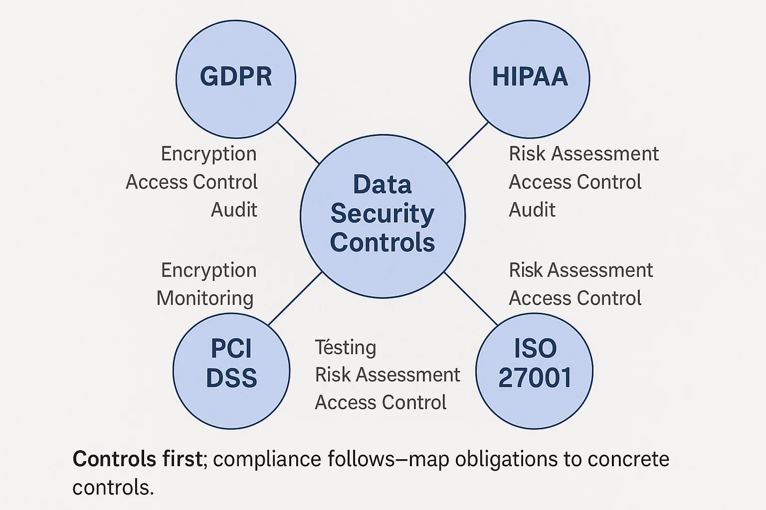 Hub-and-spoke diagram linking GDPR, HIPAA, PCI DSS, and ISO 27001 to common data security control themes