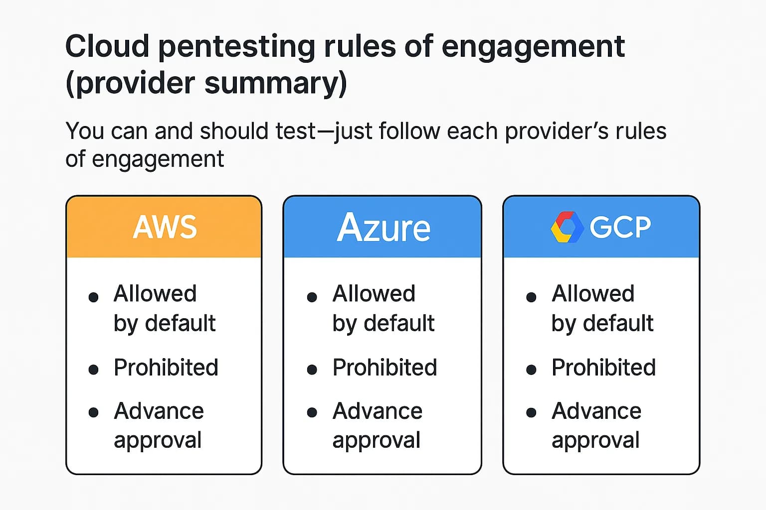 Three cards summarizing AWS, Azure, and GCP penetration testing allowances and prohibitions.