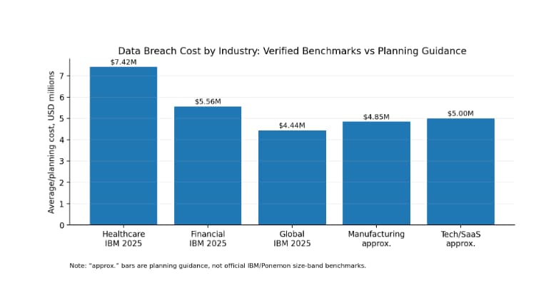 Figure 2: Industry comparison with verified IBM/Ponemon benchmarks and clearly labeled planning estimates.