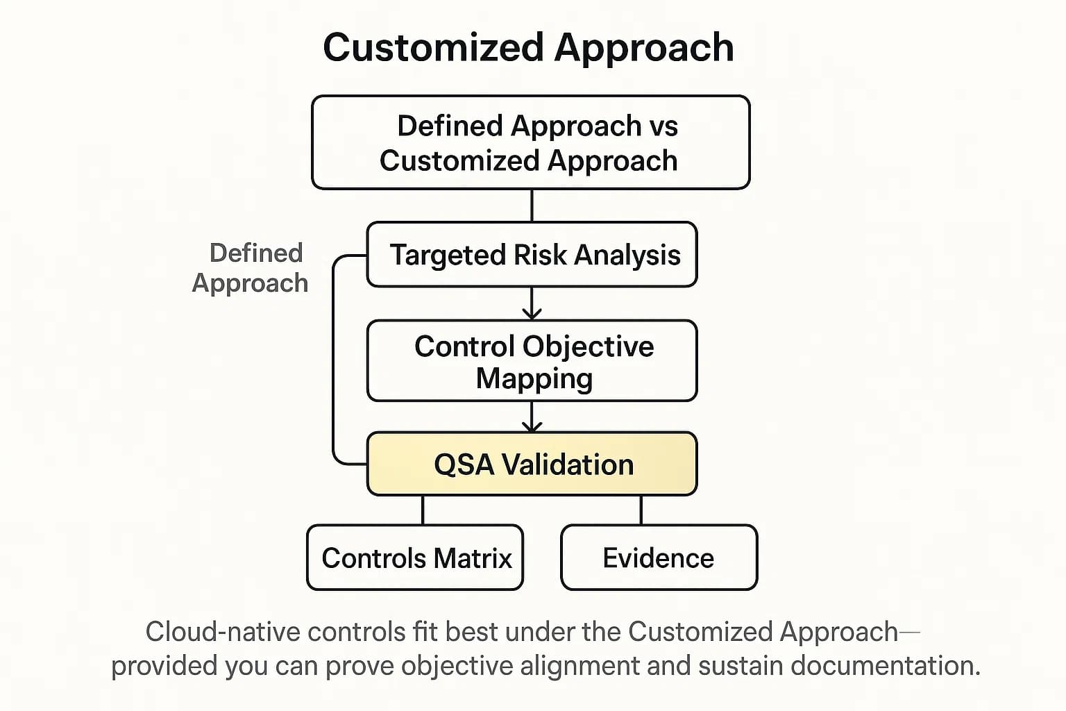 Flowchart showing when to use PCI’s Customized Approach and the required risk analysis, documentation, and QSA validation.