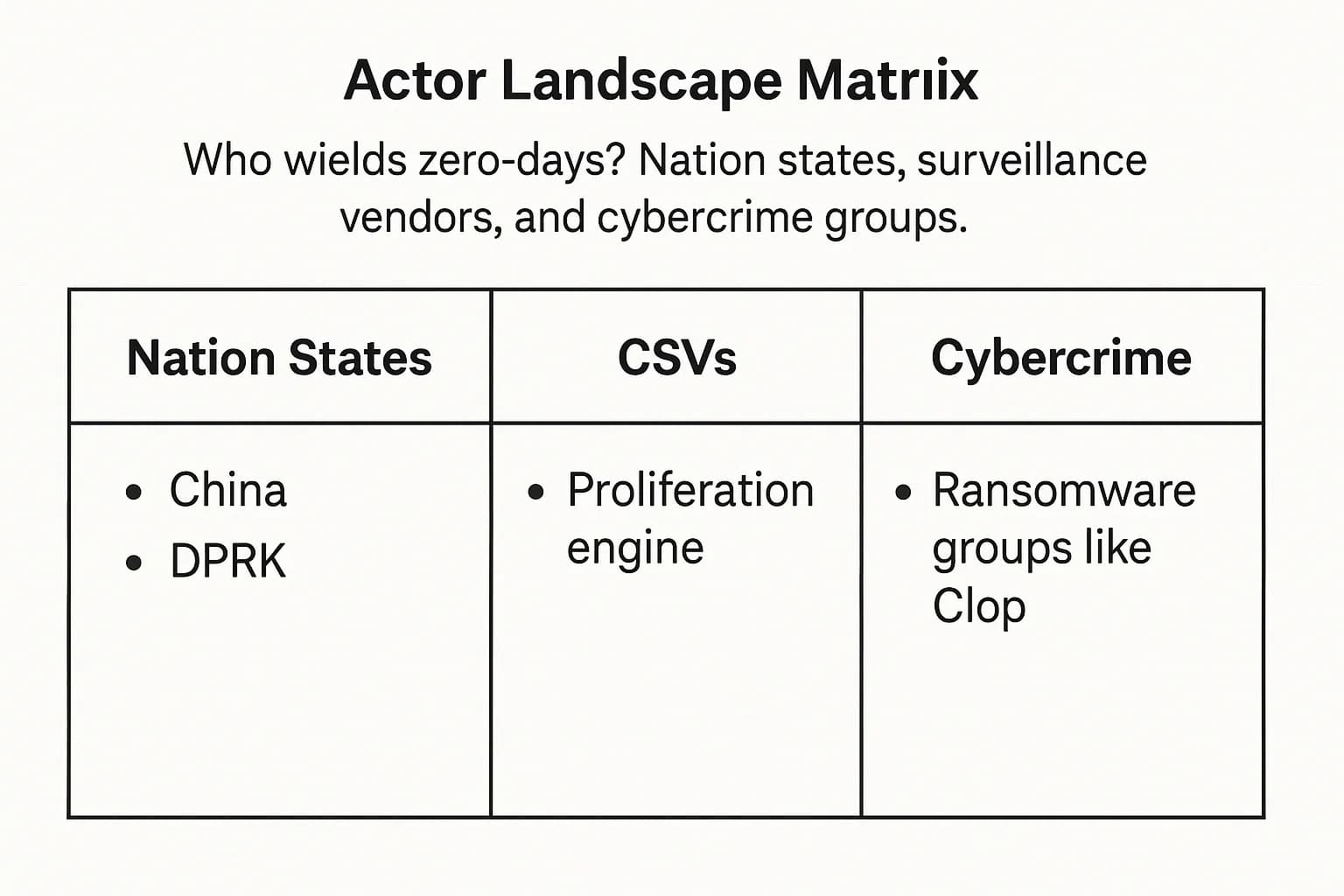 Matrix chart showing categories of zero-day actors: nation states (China, DPRK), CSVs as proliferation engine, and ransomware groups like Clop.