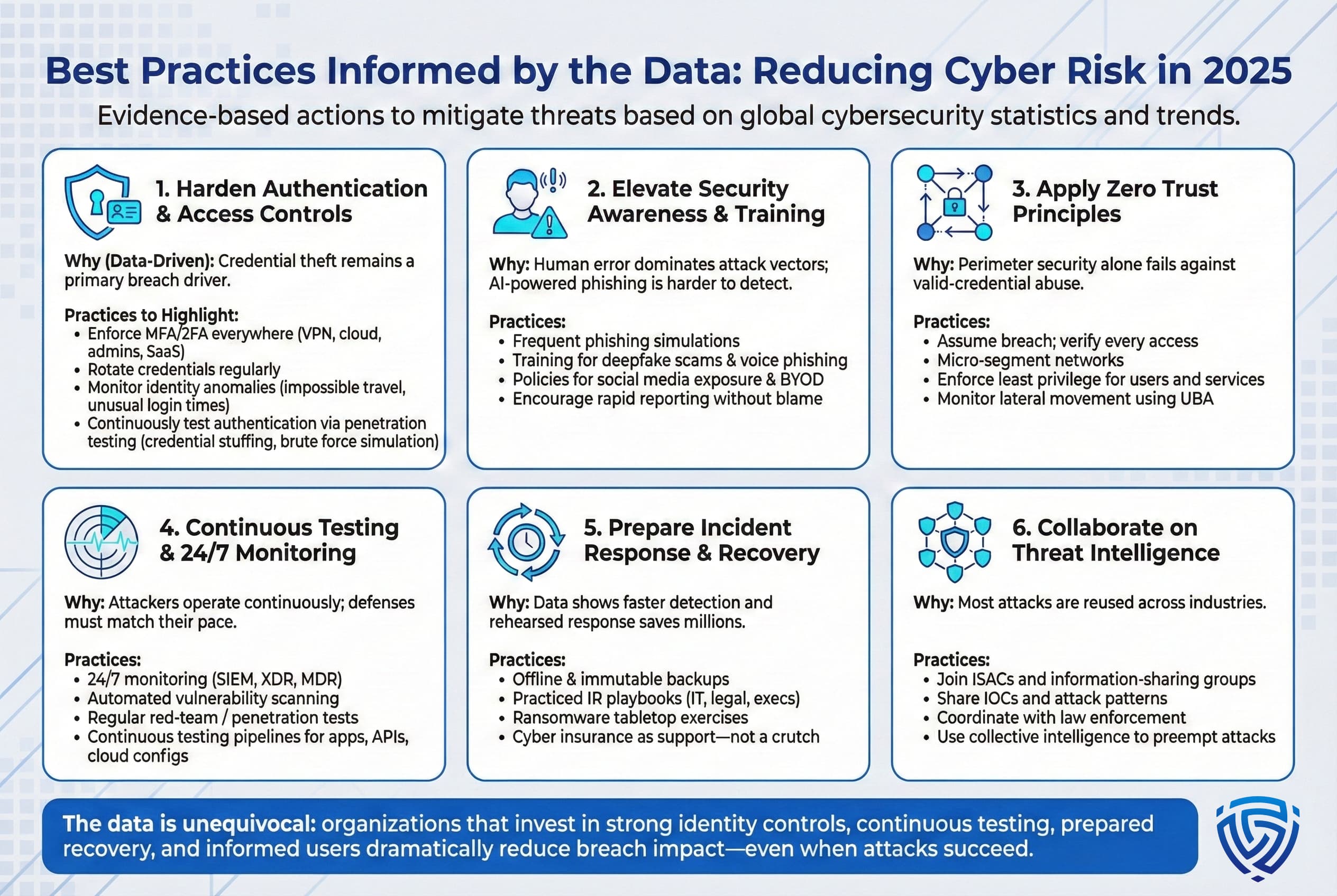 Infographic presenting six data-driven cybersecurity best practices for 2025: strengthening authentication and access controls, improving security awareness training, applying zero trust principles, continuous testing and monitoring, preparing incident response and recovery plans, and collaborating on threat intelligence to reduce breach impact.