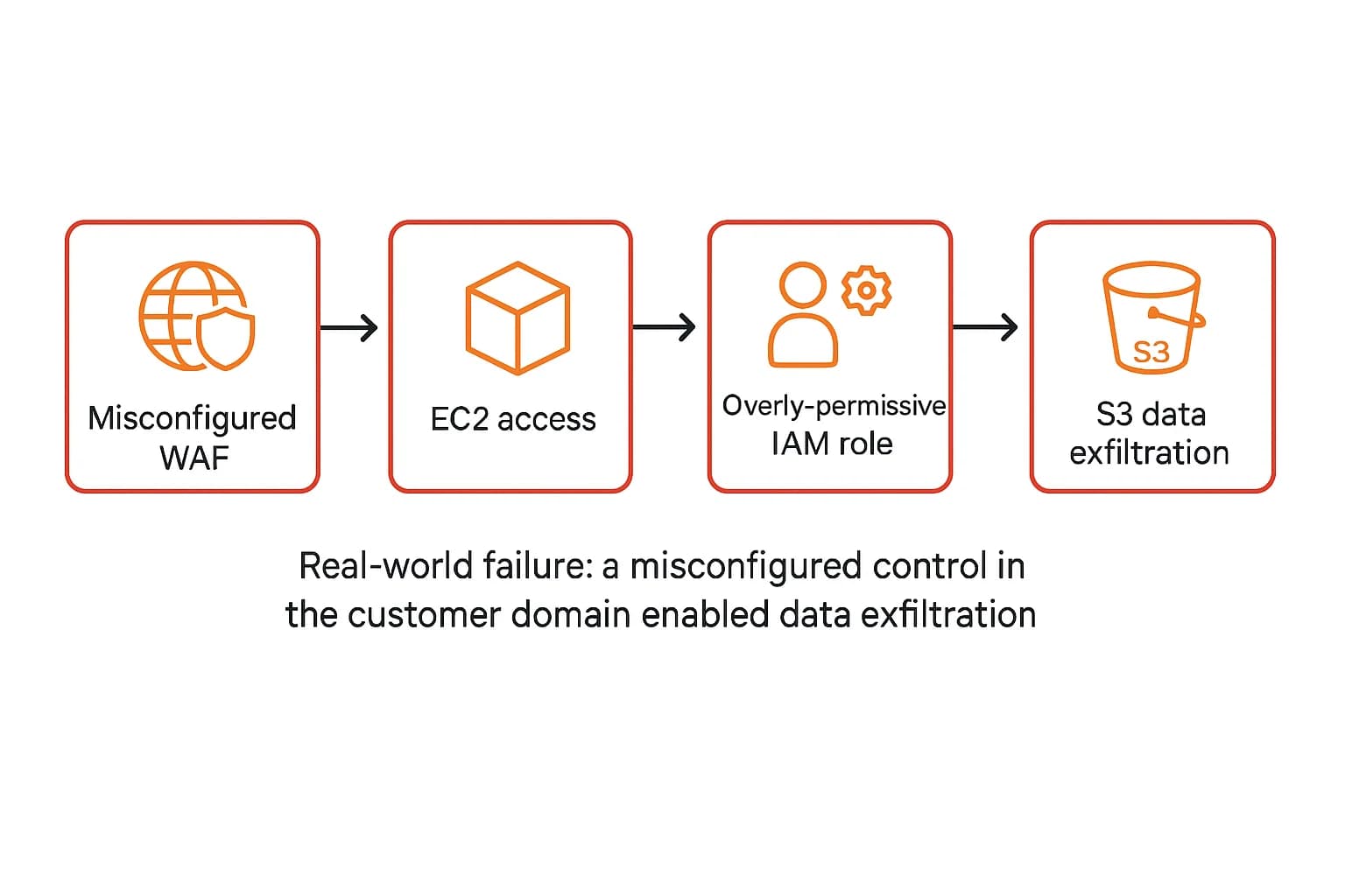 Attack chain diagram of the Capital One incident showing misconfigured WAF, EC2 access, privilege via IAM role, and S3 exfiltration