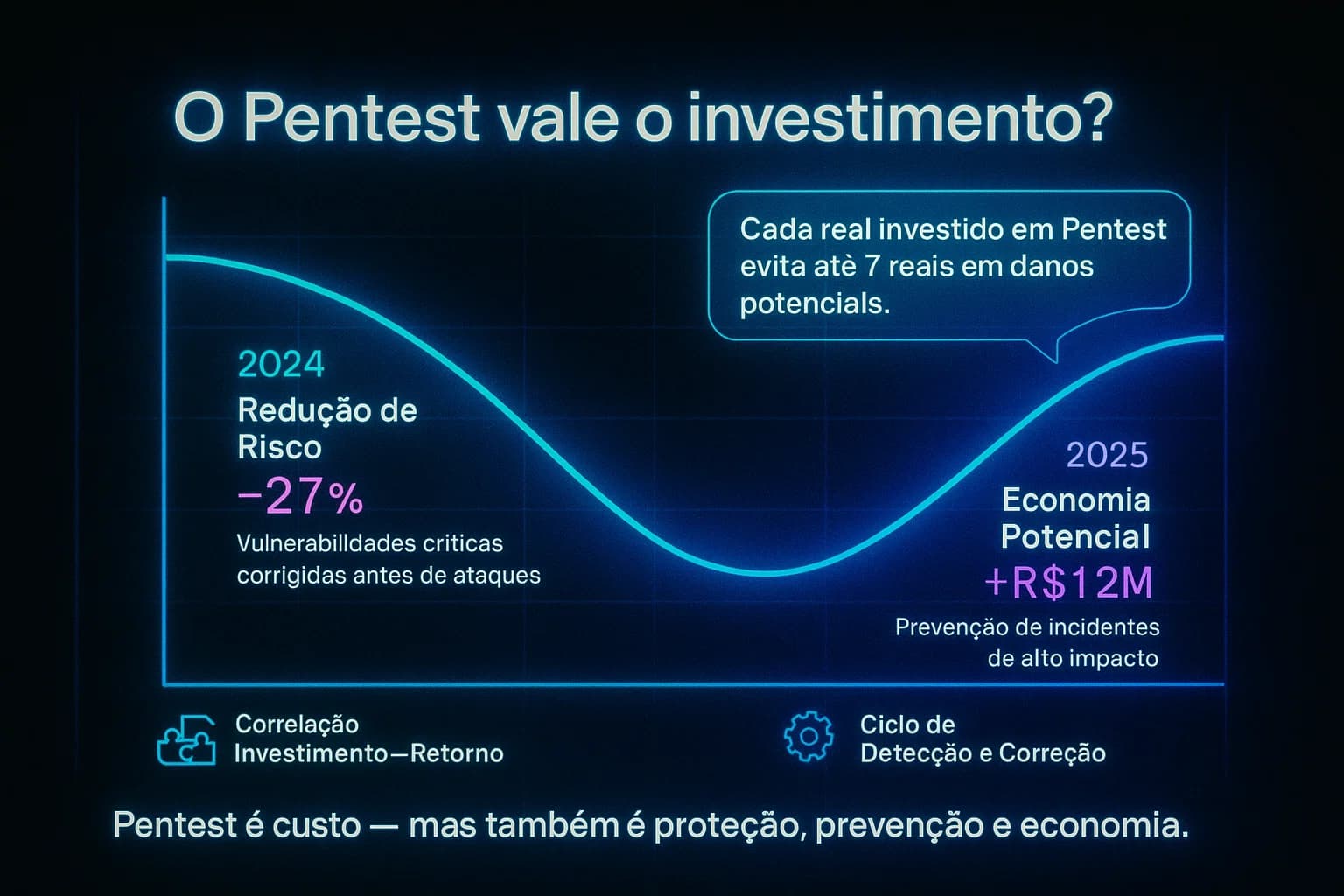 “Visualização comparando o investimento em Pentest com a redução de riscos e custos de incidentes, mostrando barras de ROI, gráficos de impacto e animações que destacam o valor estratégico do teste de intrusão.”