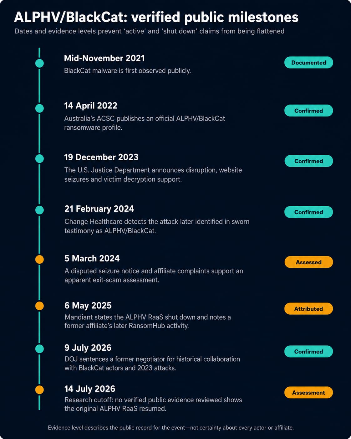 Timeline of verified ALPHV and BlackCat ransomware milestones, incidents, law-enforcement actions, and status assessments.