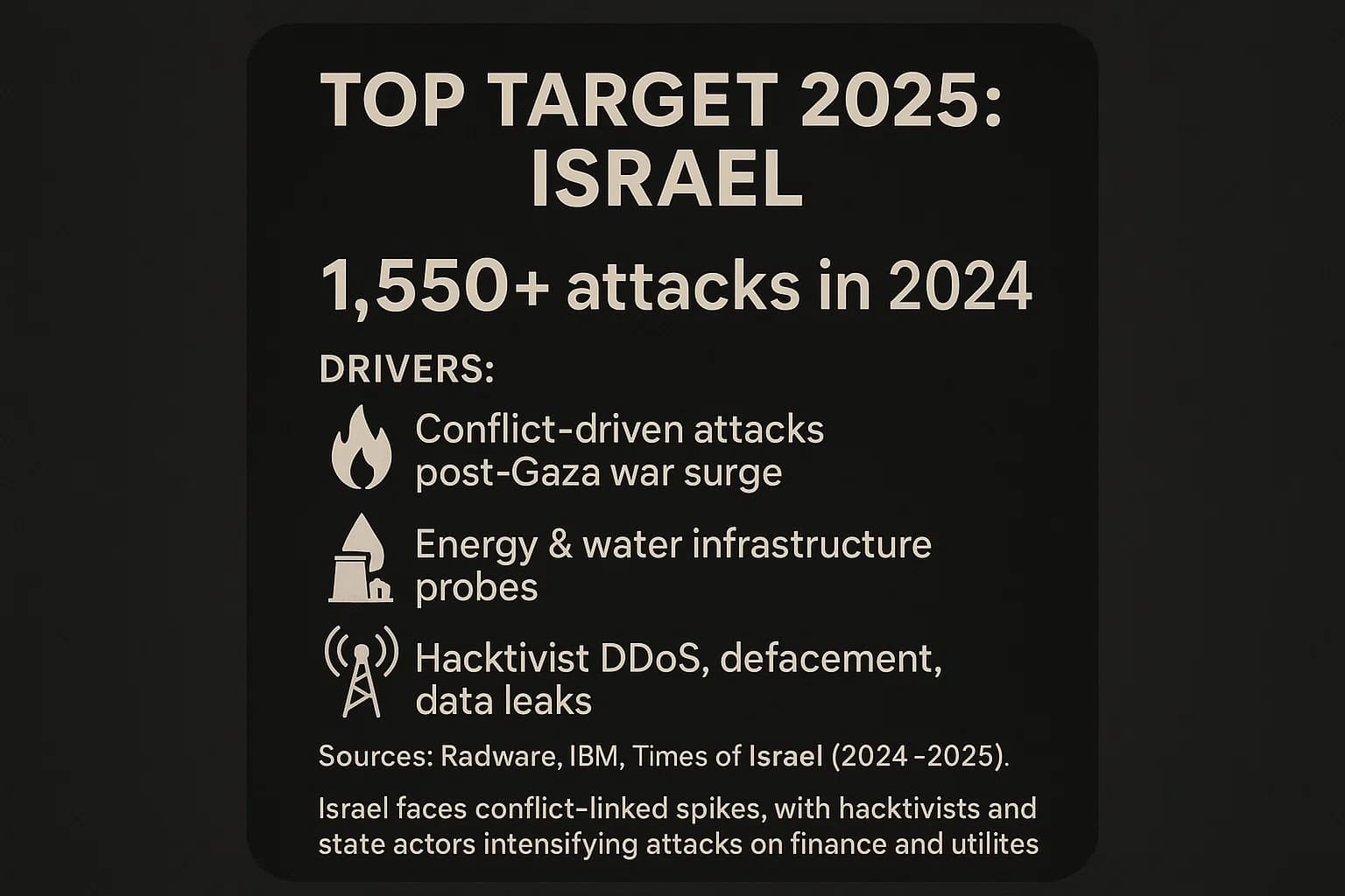 Dark infographic card for Israel showing 1,550+ attacks in 2024 with icons for conflict, infrastructure, and hacktivist campaigns.