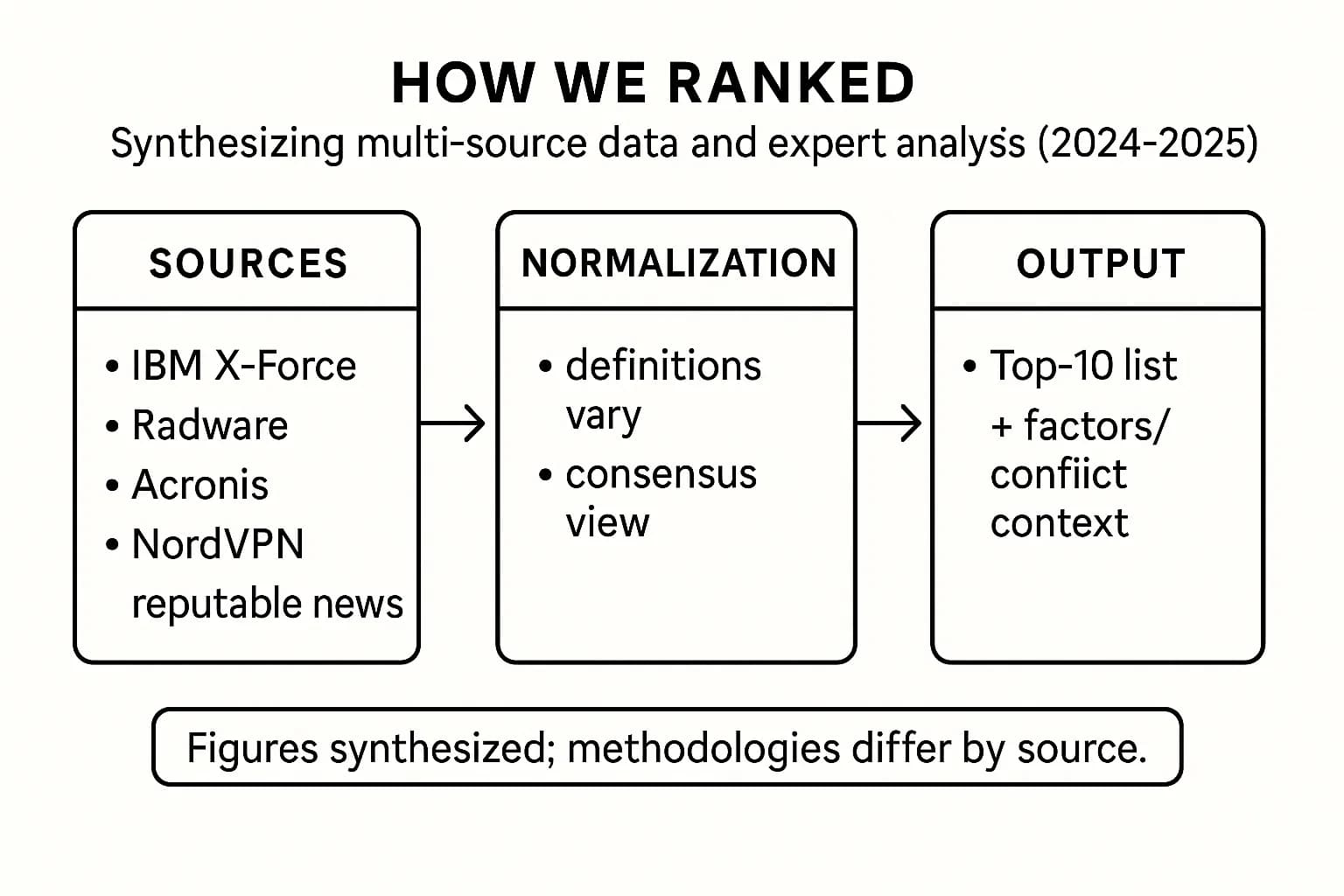 Process diagram showing sources → normalization → consensus Top-10 ranking with notes on varying methodologies.