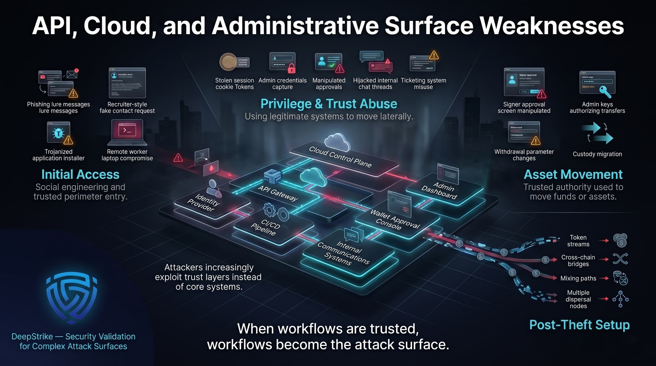“A futuristic enterprise architecture diagram shows APIs, cloud systems, identity platforms, and admin tools connected by trusted pathways while hidden red compromise signals move through them. Stages of access, privilege abuse, asset movement, and laundering are labeled.”