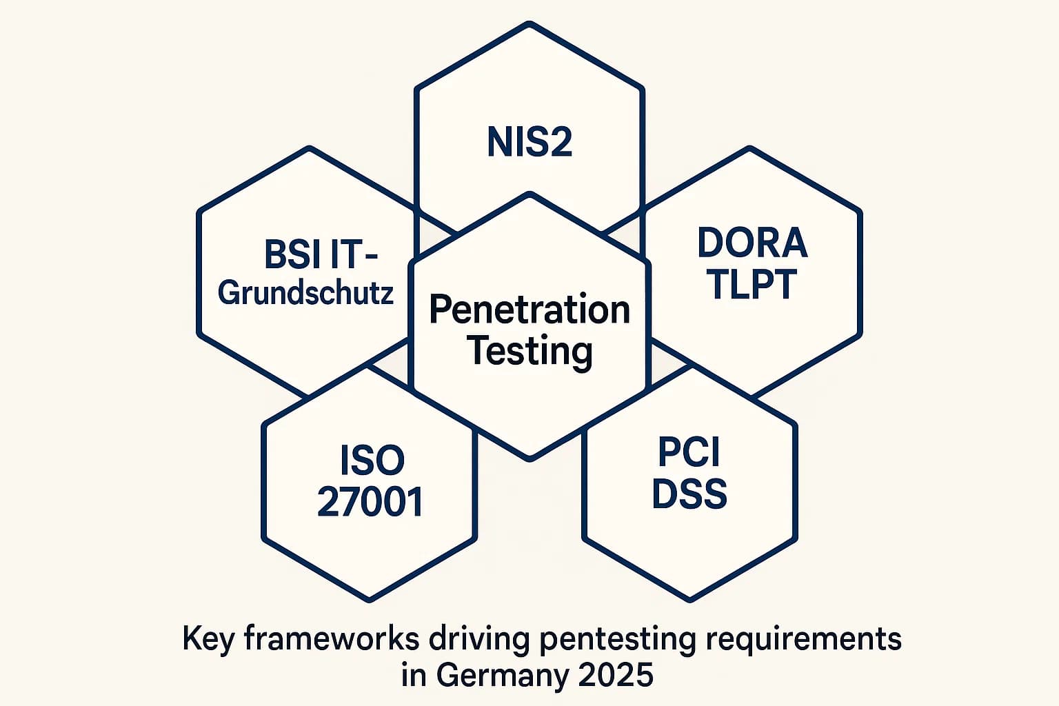 Diagram showing how NIS2, DORA TLPT, PCI DSS, BSI IT Grundschutz, and ISO 27001 mandate or recommend penetration testing.