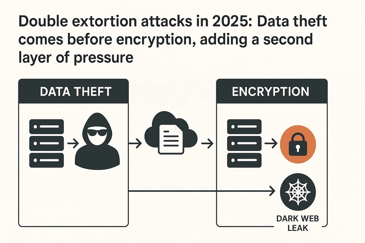 Flow diagram showing ransomware operators stealing data first, then encrypting systems, and threatening to leak stolen data if a second ransom is not paid.