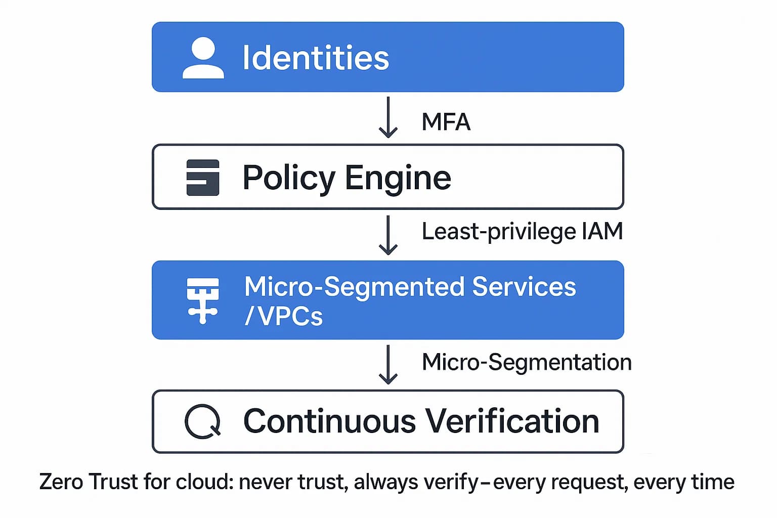Zero Trust architecture diagram for cloud with identity, policy engine, MFA, least-privilege IAM, and micro-segmented services