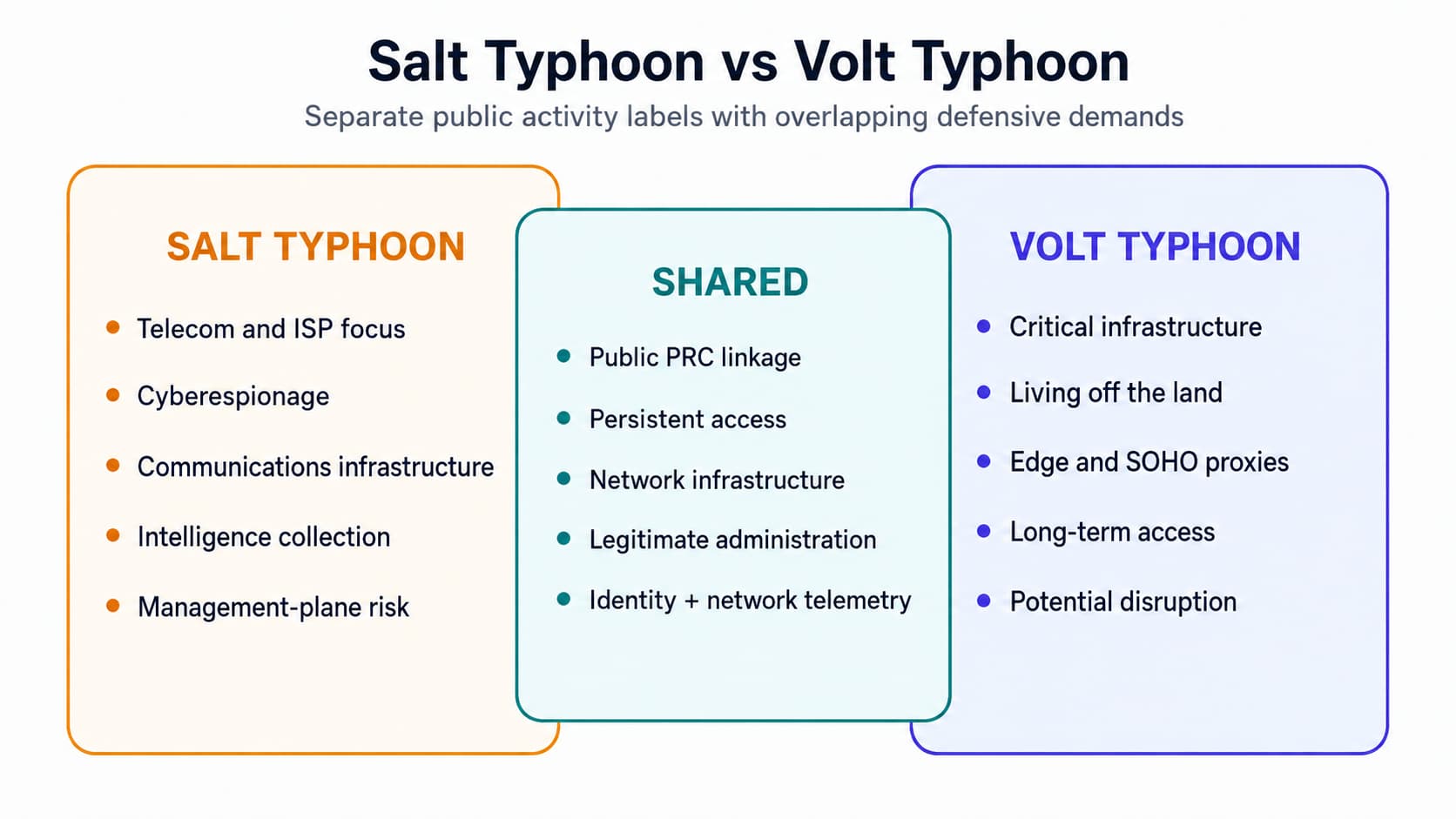 Comparison of Salt Typhoon’s telecommunications espionage focus with Volt Typhoon’s critical-infrastructure access and living-off-the-land activity.
