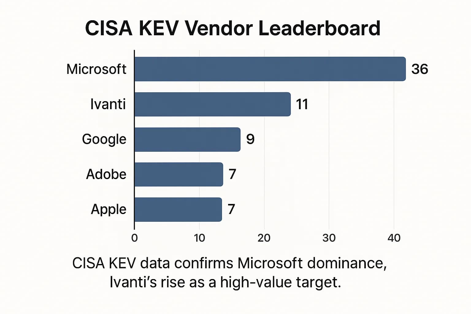 Bar chart showing vendor KEV additions in 2024: Microsoft 36, Ivanti 11, Google 9, Adobe 7, Apple 7
