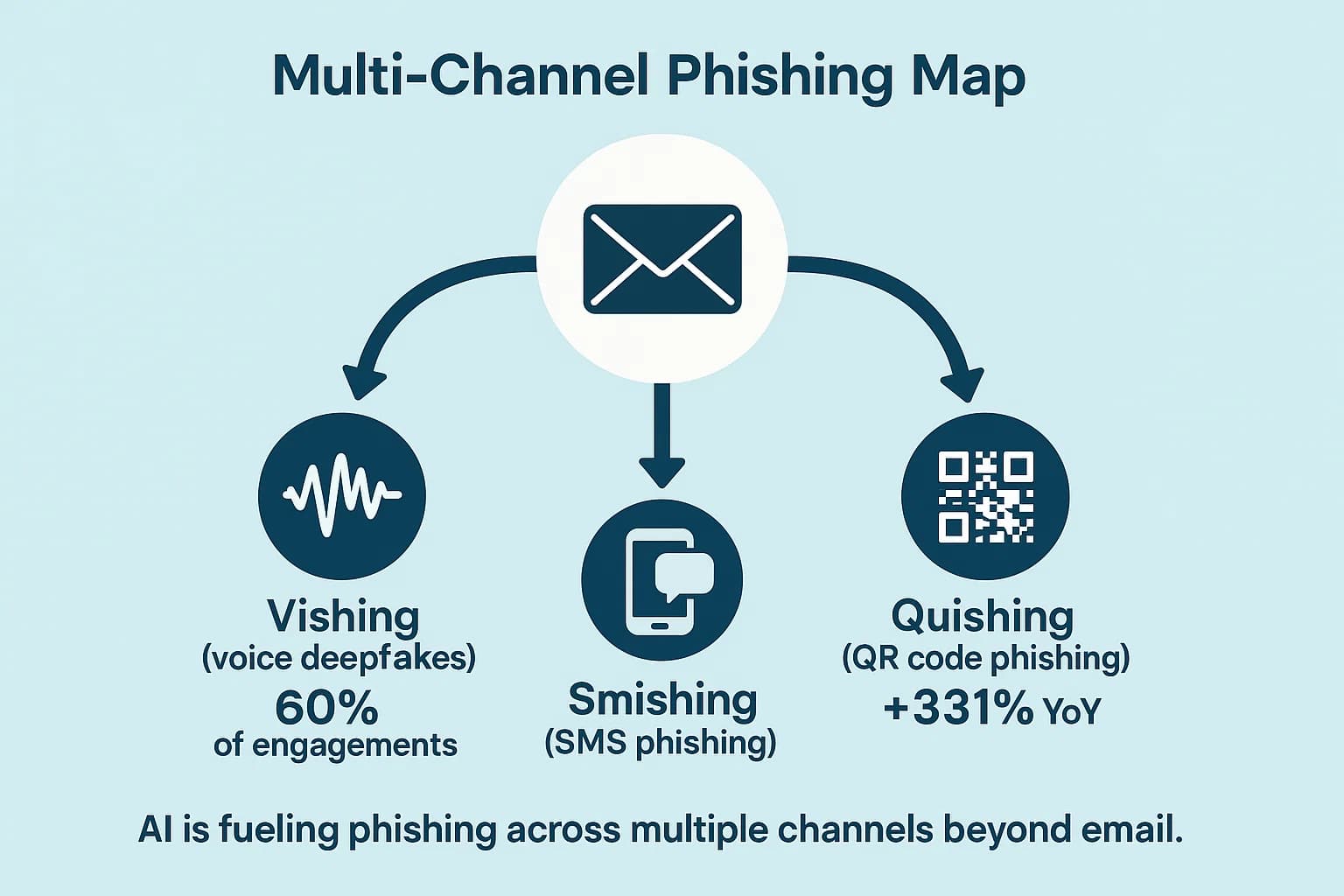 Diagram showing multi-channel phishing in 2025: vishing with AI deepfakes, quishing via QR codes, and smishing through SMS.