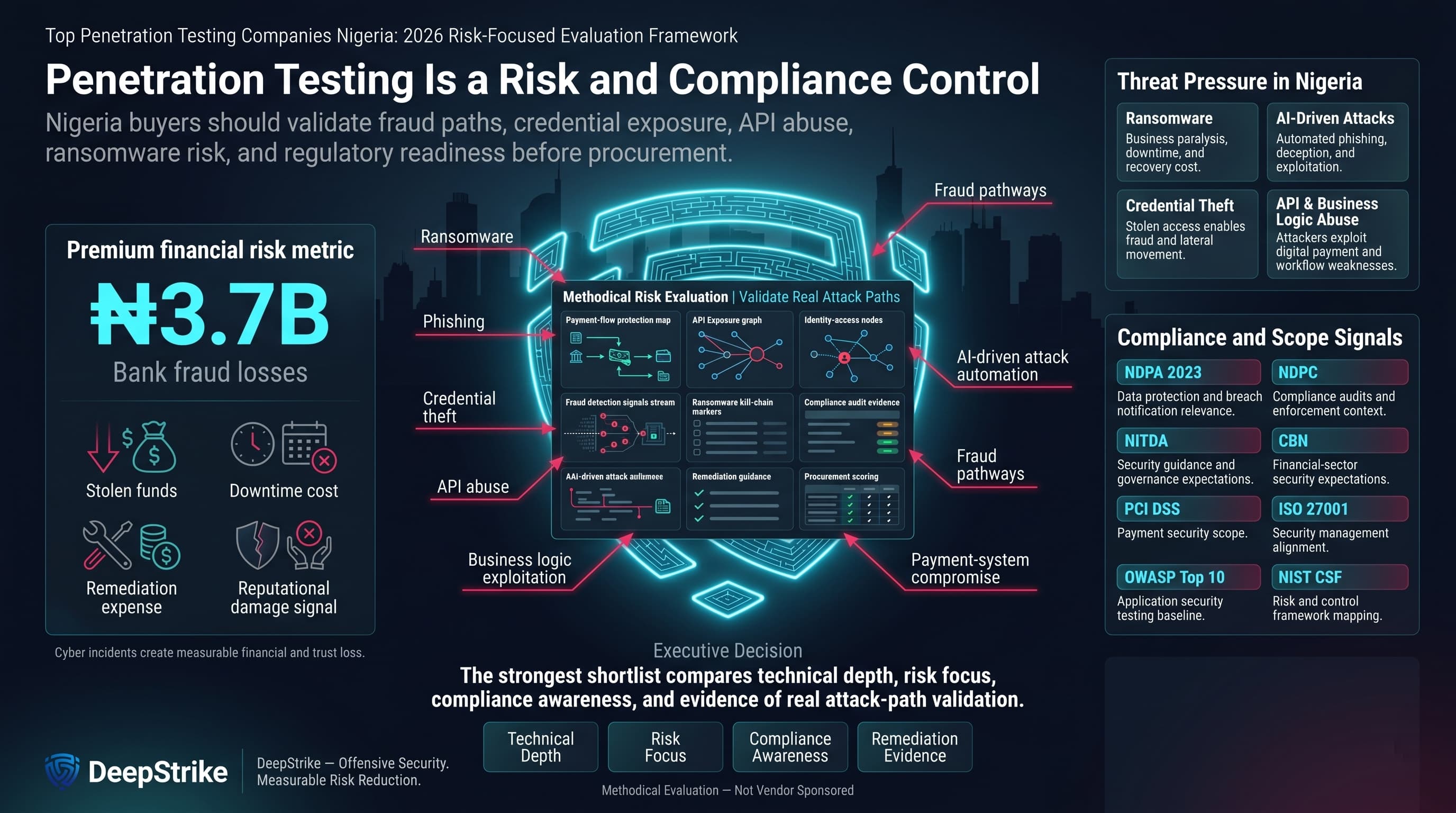 “A premium cybersecurity risk and compliance dashboard for Nigeria shows a futuristic Lagos enterprise environment protected by a glowing shield. A ₦3.7B bank fraud loss metric appears on the left, while ransomware, AI-driven attacks, credential theft, API abuse, NDPA 2023, NDPC, NITDA, CBN, PCI DSS, ISO 27001, OWASP Top 10, and NIST CSF signals appear on the right. The lower-right corner is intentionally empty for watermark removal.”