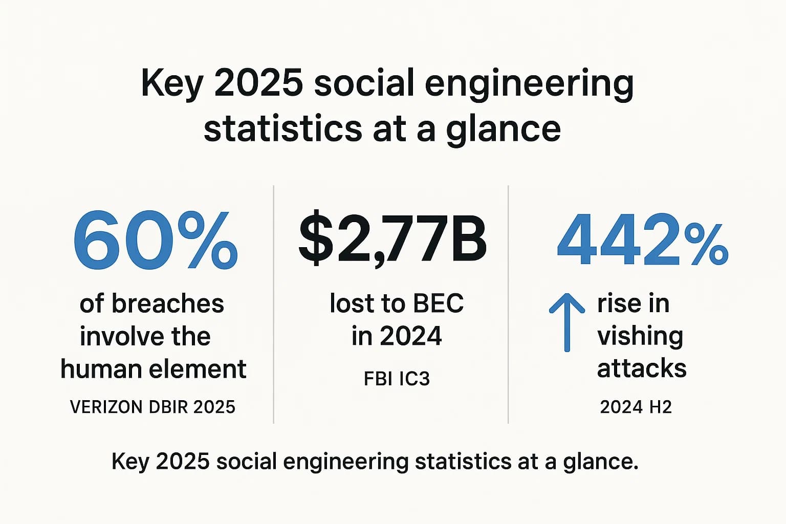 Infographic showing 60% breaches from human element, $2.77 billion BEC losses, and 442% growth in vishing attacks.