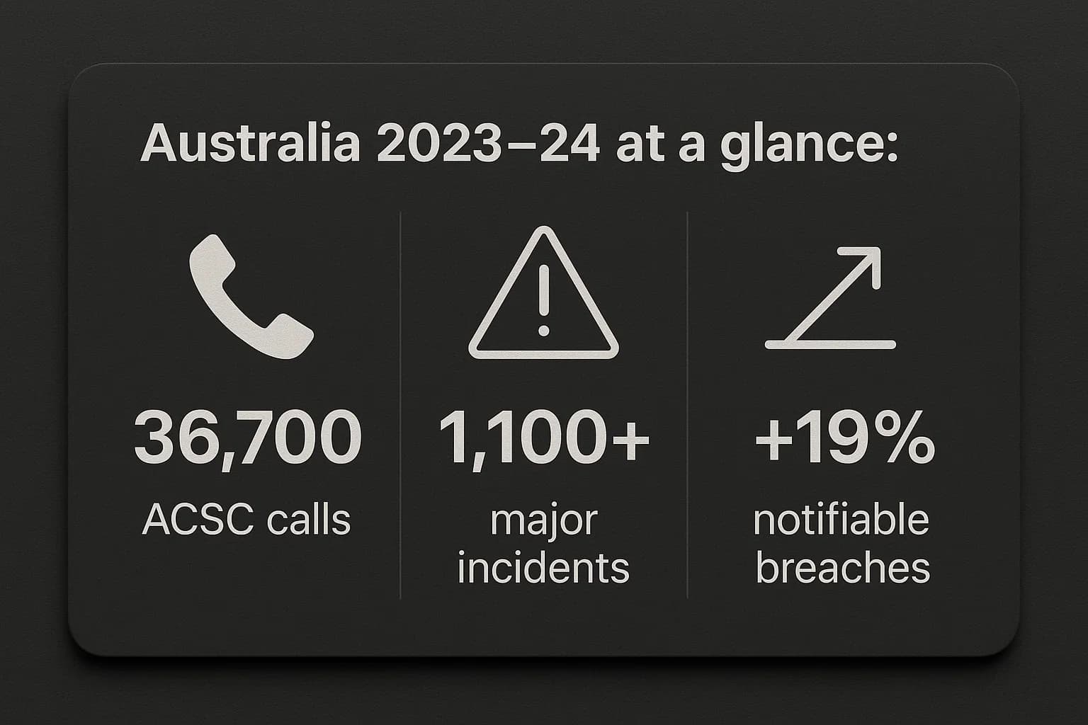 Dark summary card showing ACSC hotline calls (36,700), 1,100+ incidents, and OAIC notifiable breaches up 19%.”
