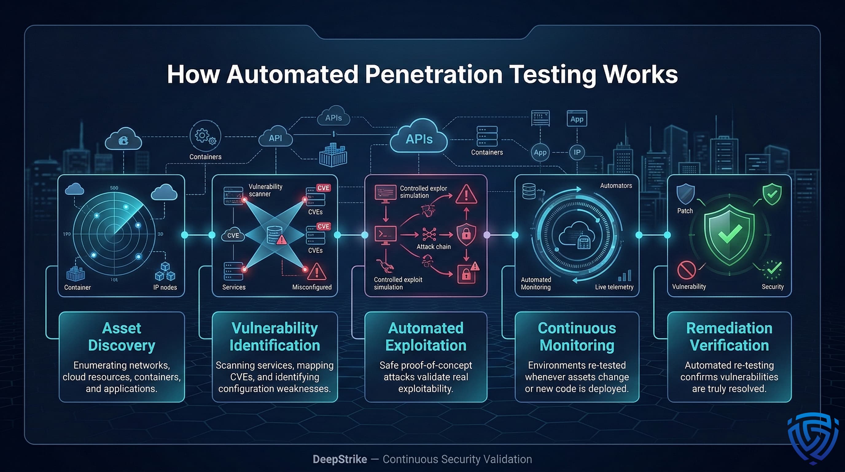 “A futuristic cybersecurity interface shows a five-stage automated penetration testing pipeline: asset discovery, vulnerability identification, automated exploitation, continuous monitoring, and remediation verification. Each stage appears as a glowing module connected by a digital security workflow.”