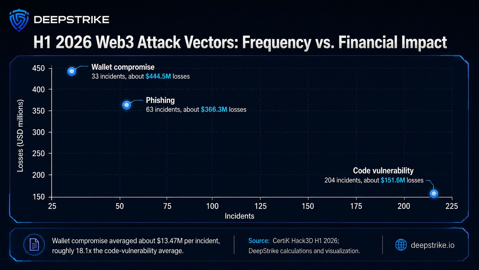Chart of H1 2026 Web3 attack vectors compared by incident count and total financial losses