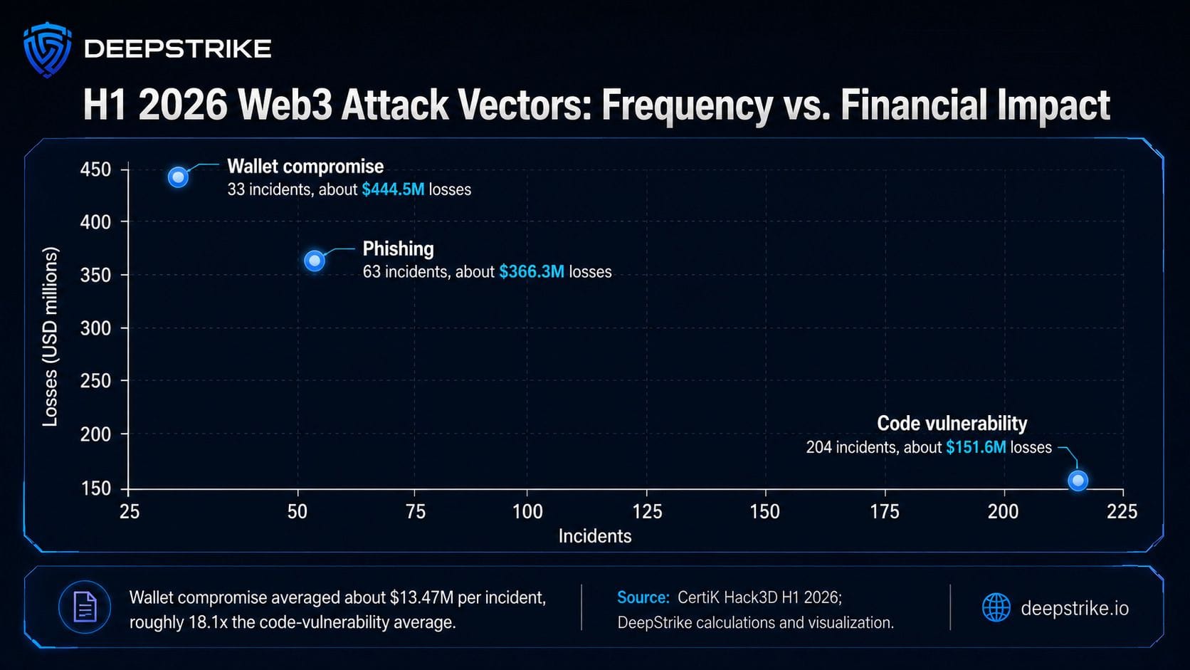 Chart of H1 2026 Web3 attack vectors compared by incident count and total financial losses
