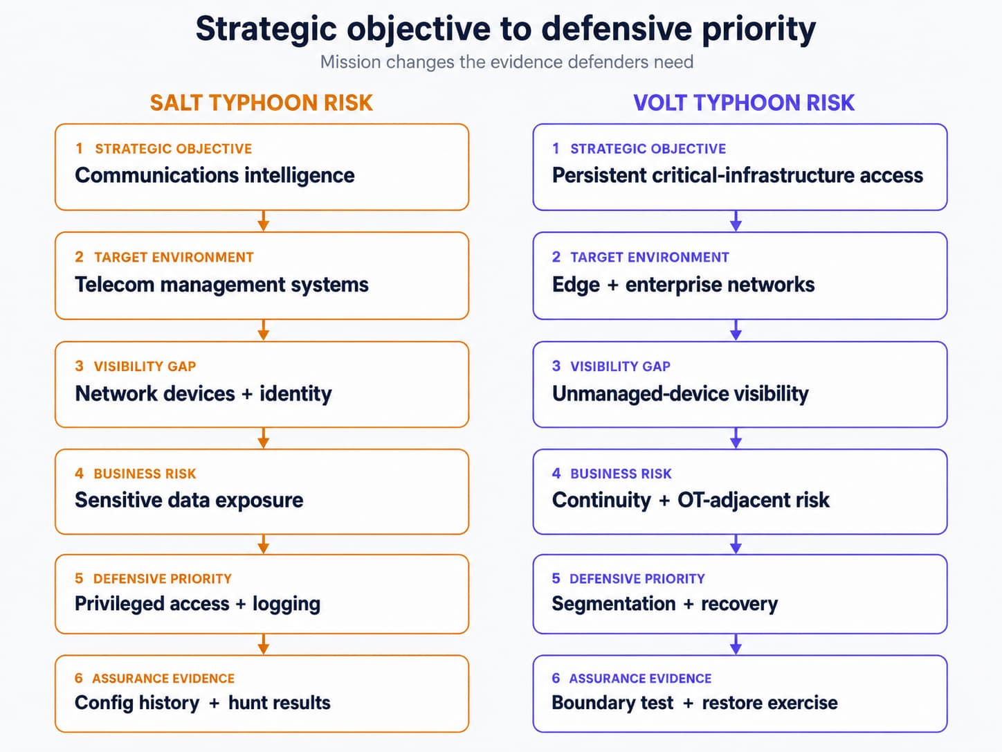 Flowchart connecting Salt Typhoon and Volt Typhoon objectives to target environments, visibility gaps, risks, and defensive actions.