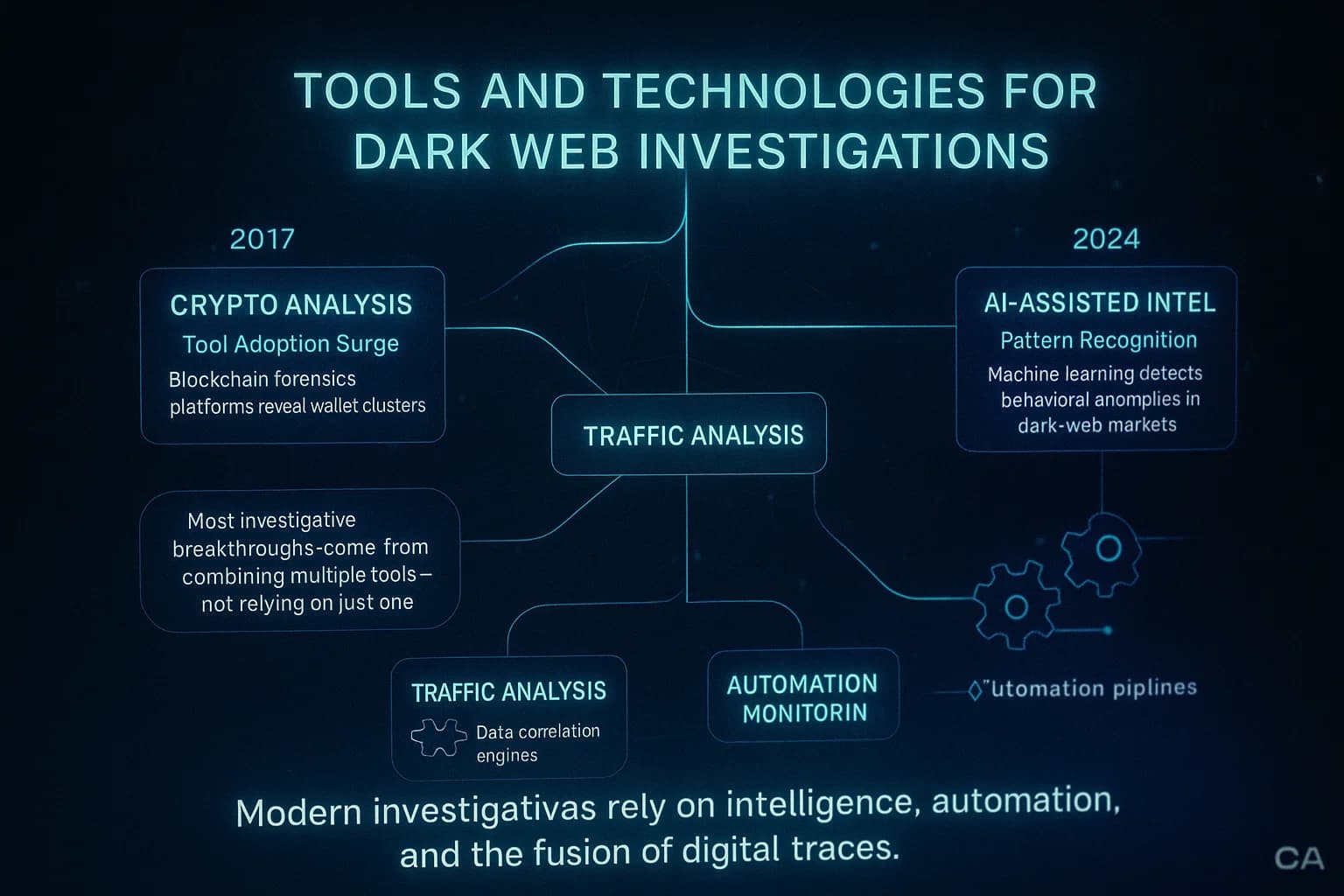 “A glowing cyber-intelligence landscape displays the key tools used in dark-web investigations—blockchain forensics, AI pattern detection, traffic analysis, automated monitoring, and correlated intelligence feeds—visualized through neon network grids and holographic overlays.”
