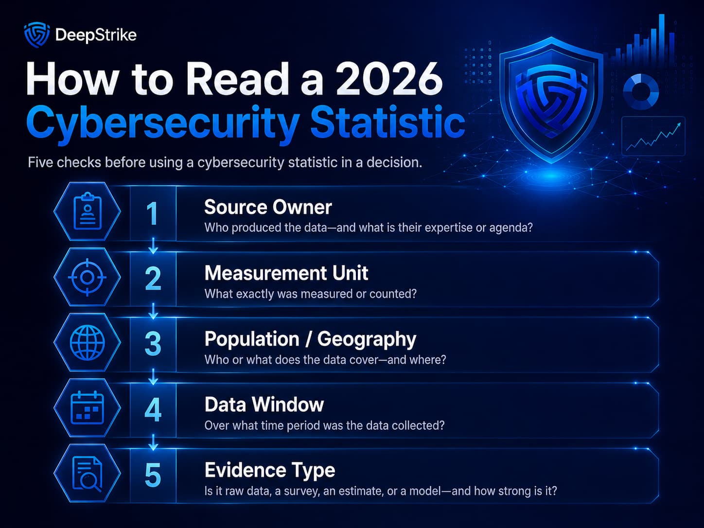 How to Read These Cybersecurity Statistics