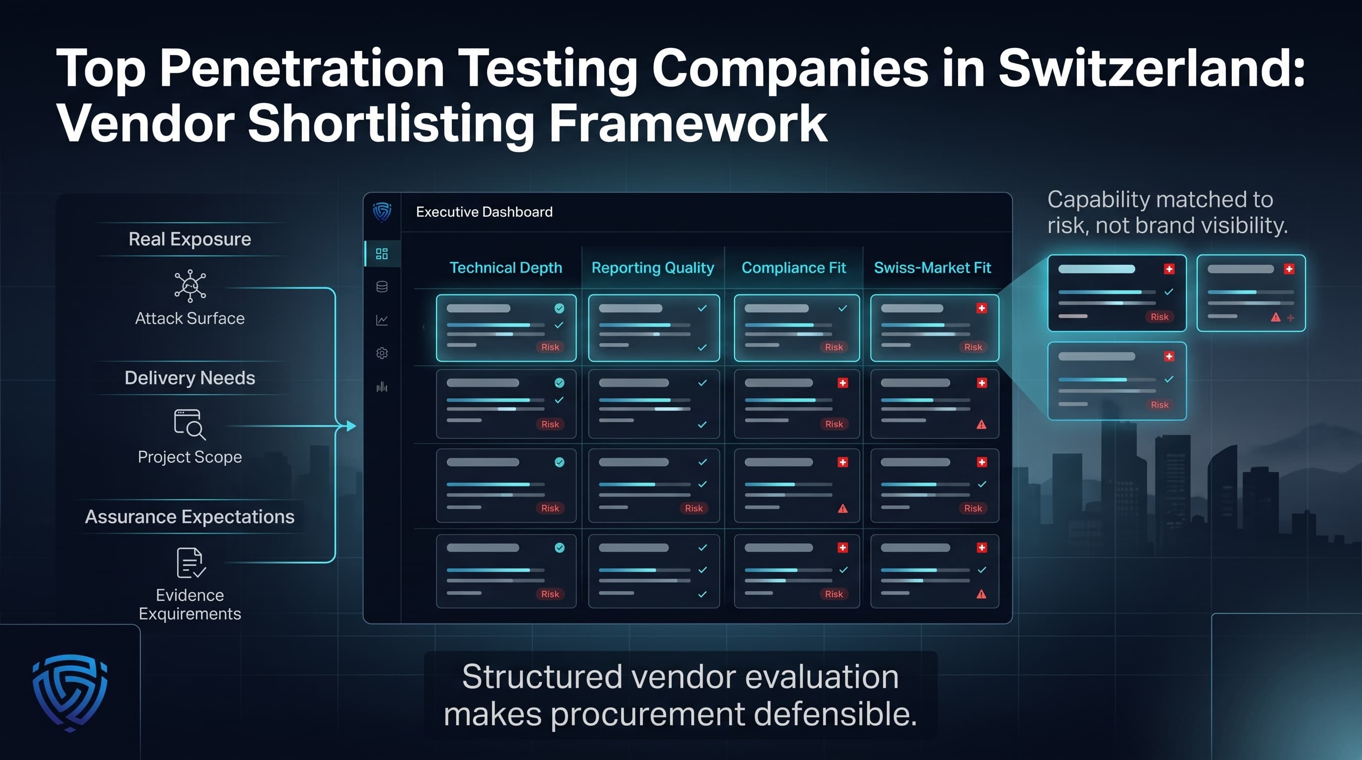 “A premium cybersecurity dashboard shows a vendor comparison matrix for Swiss penetration testing providers, evaluating technical depth, reporting quality, compliance relevance, and Swiss-market fit. Buyer inputs flow into the matrix, producing a structured shortlist.”