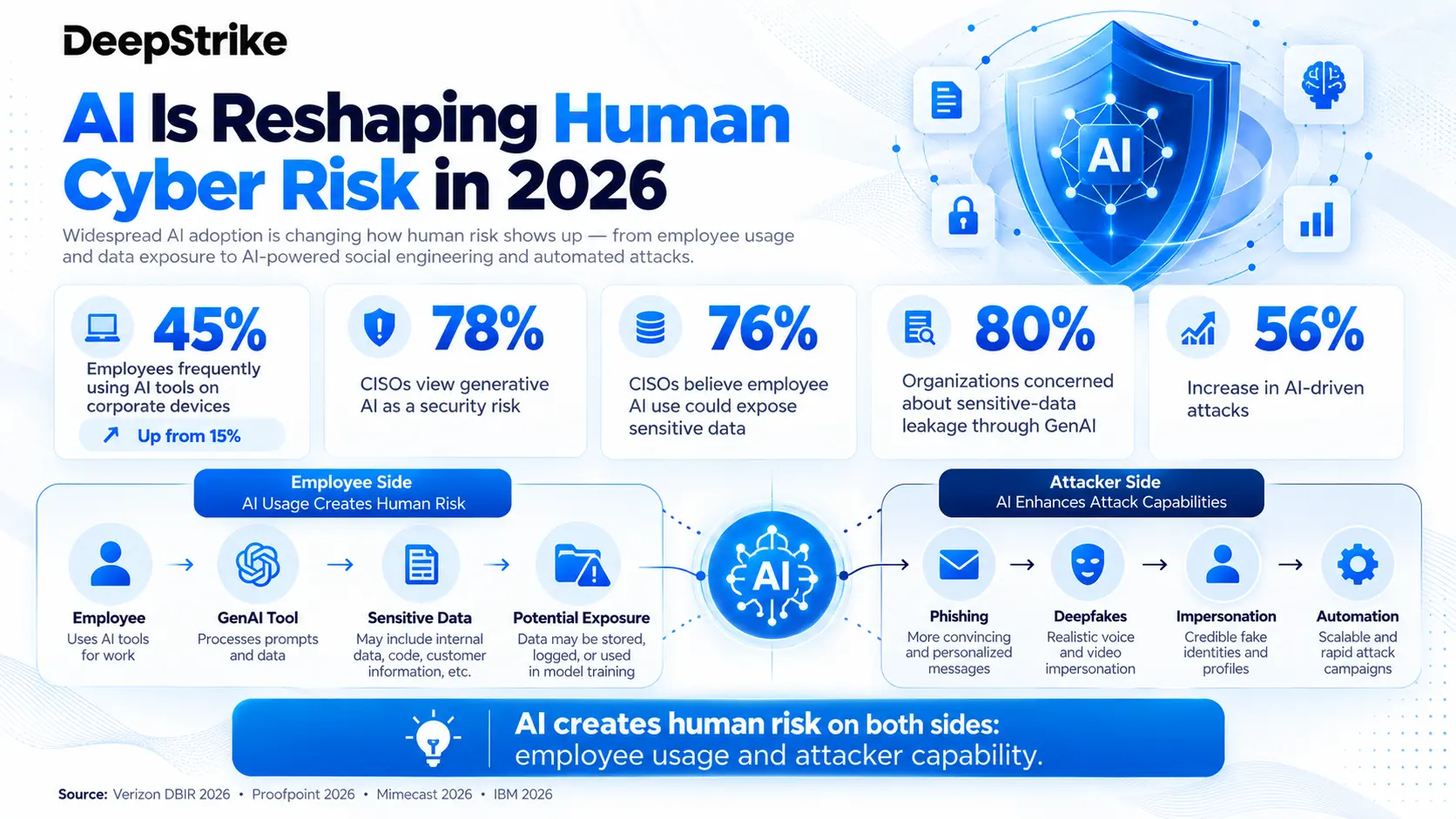 AI and Human Error Cybersecurity Statistics