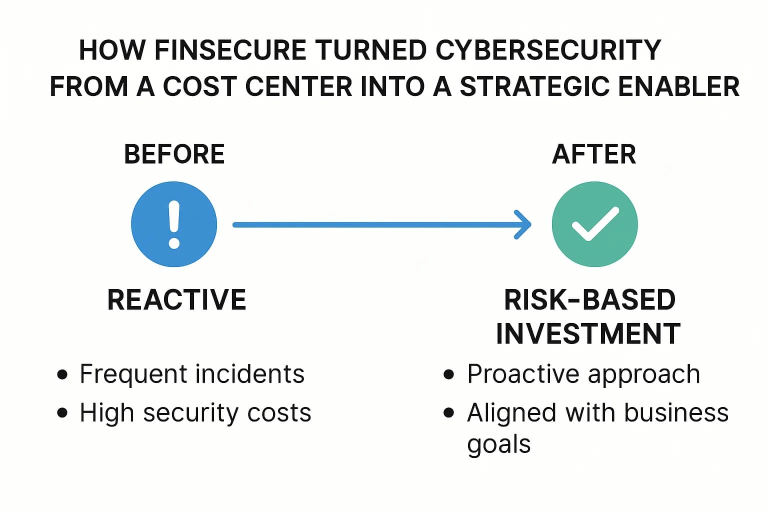 Flowchart illustrating FinSecure’s transition from reactive cybersecurity to strategic, risk-based investment.
