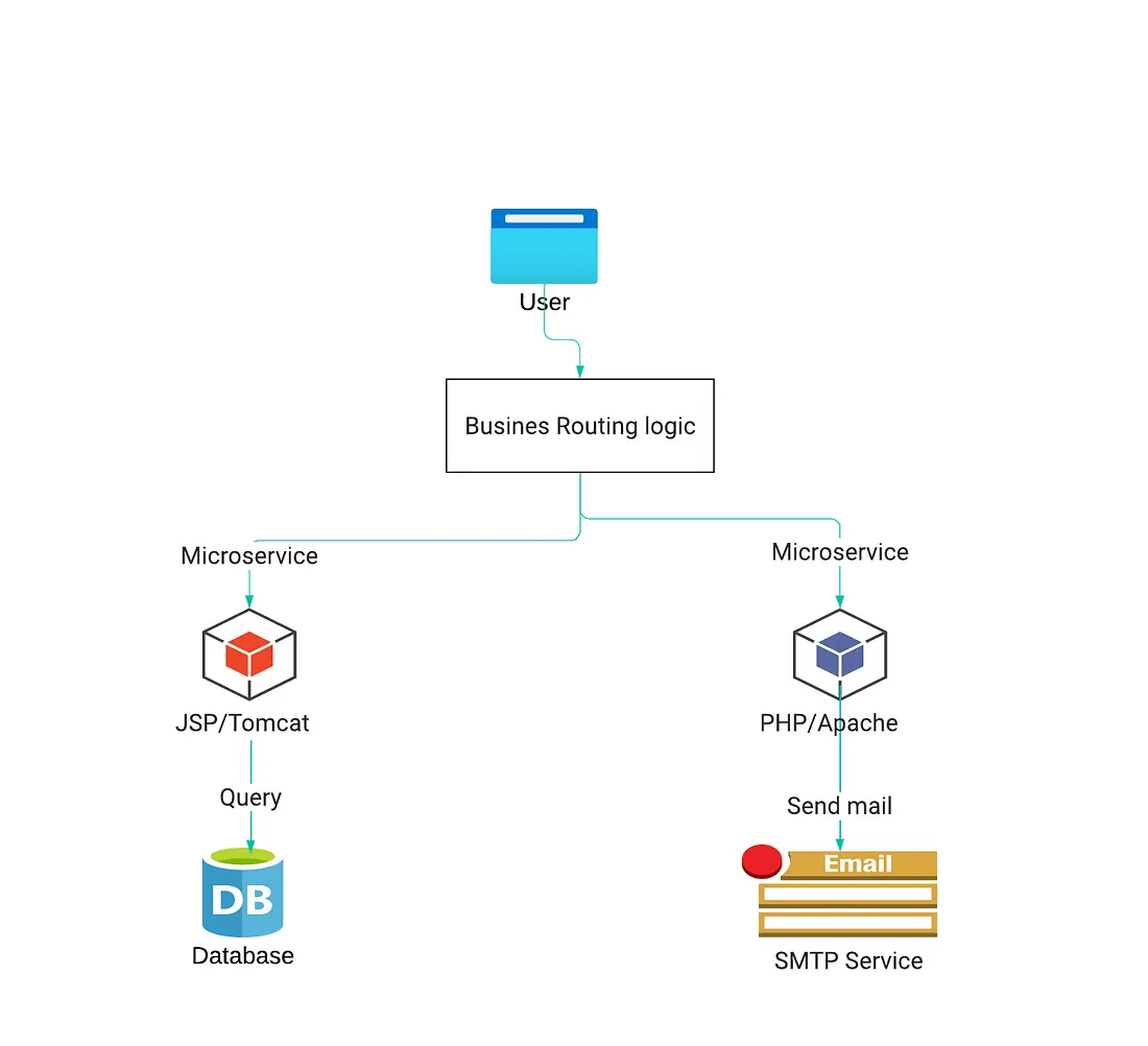 A flowchart illustrating a microservice architecture. A "User" request goes to "Business Routing logic", which then routes it to either a JSP/Tomcat microservice that queries a database or a PHP/Apache microservice that uses an SMTP service to send an email.