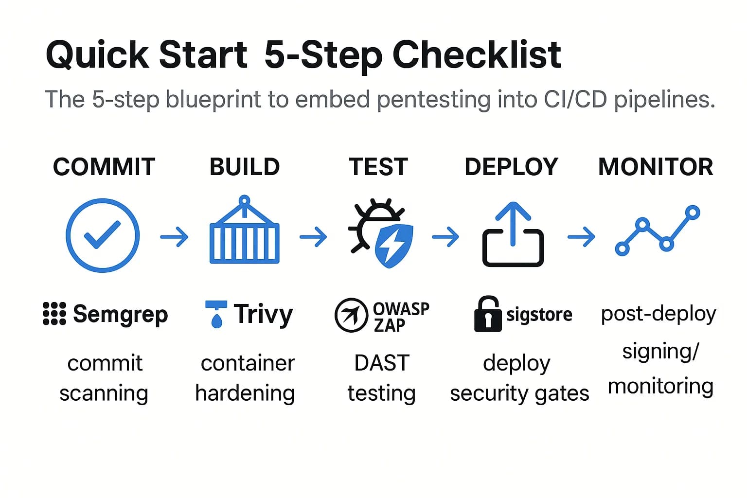 Infographic showing five stages of CI/CD pentesting: commit scanning, container hardening, DAST testing, deploy security gates, post-deploy signing/monitoring.
